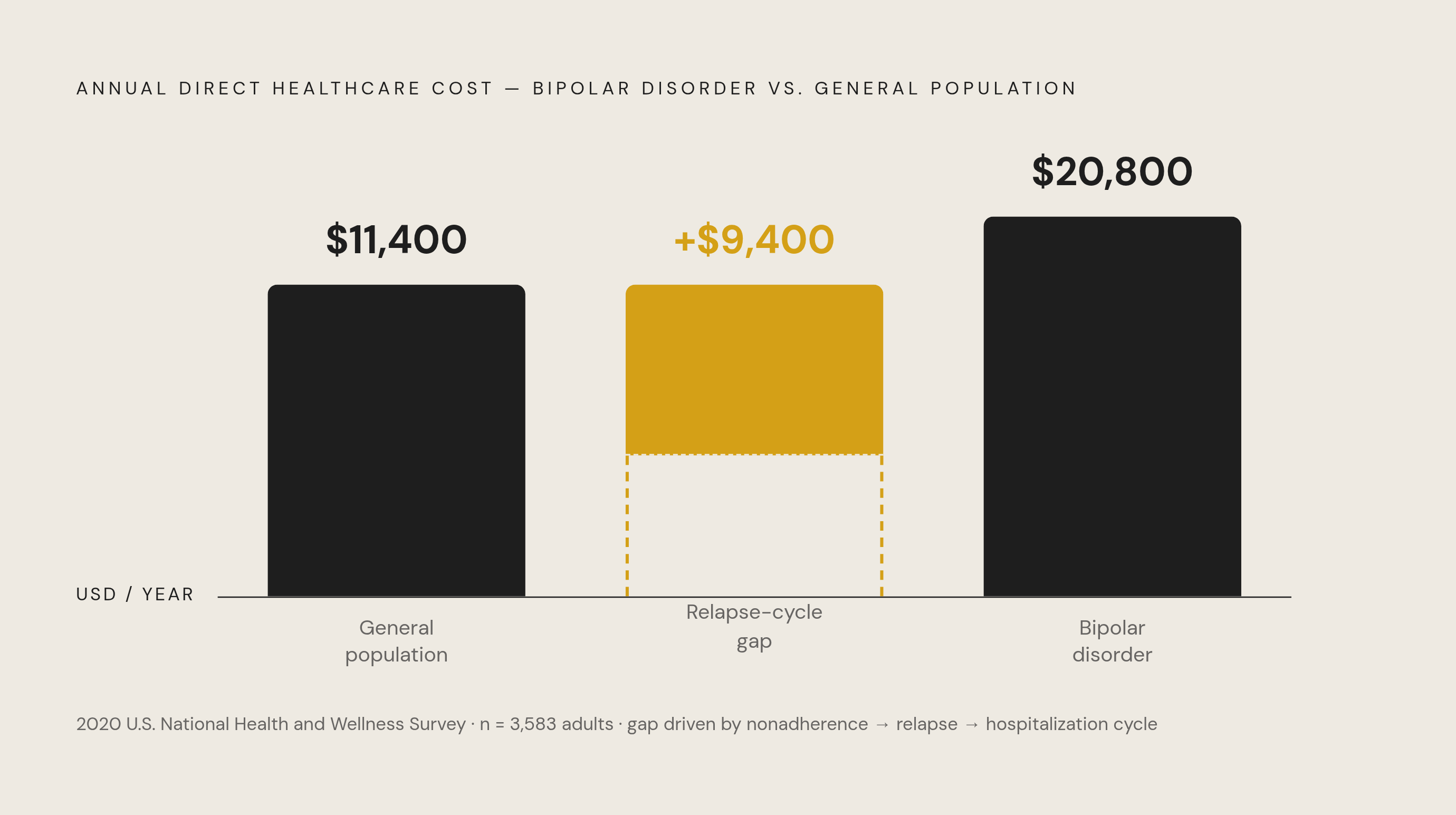 Diagram: The Cost Gap Driven by Nonadherence. Visualizes: Show a magnitude contrast between two annual direct healthcare cost figures: bipolar disorder patients average roughly $20,800 per year versus general population controls at approximately…