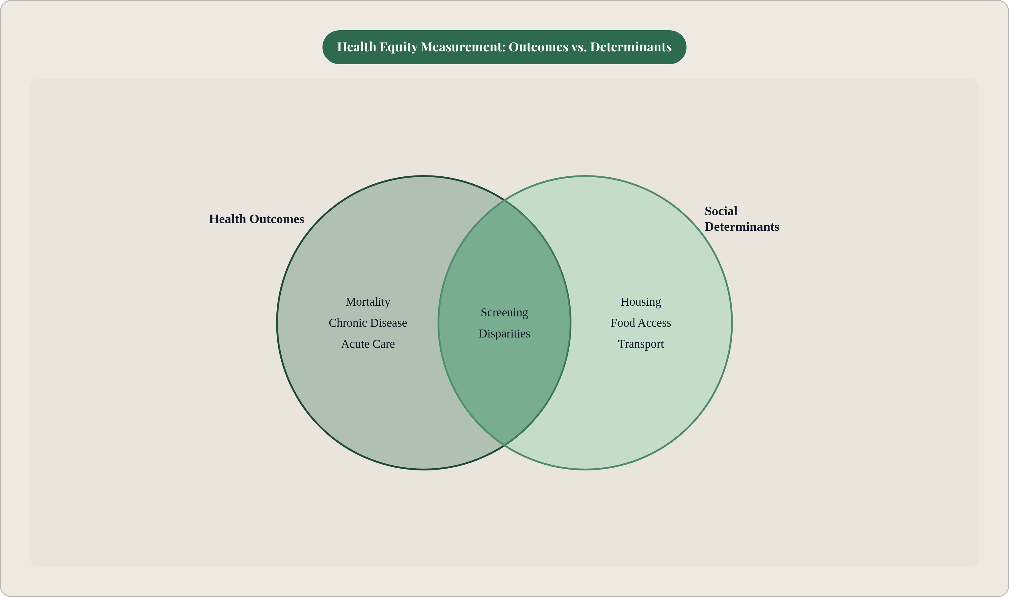 Venn diagram: Health Equity Measurement: Outcomes vs. Determinants. Compares Health Outcomes and Social Determinants; overlap: Shared Focus.