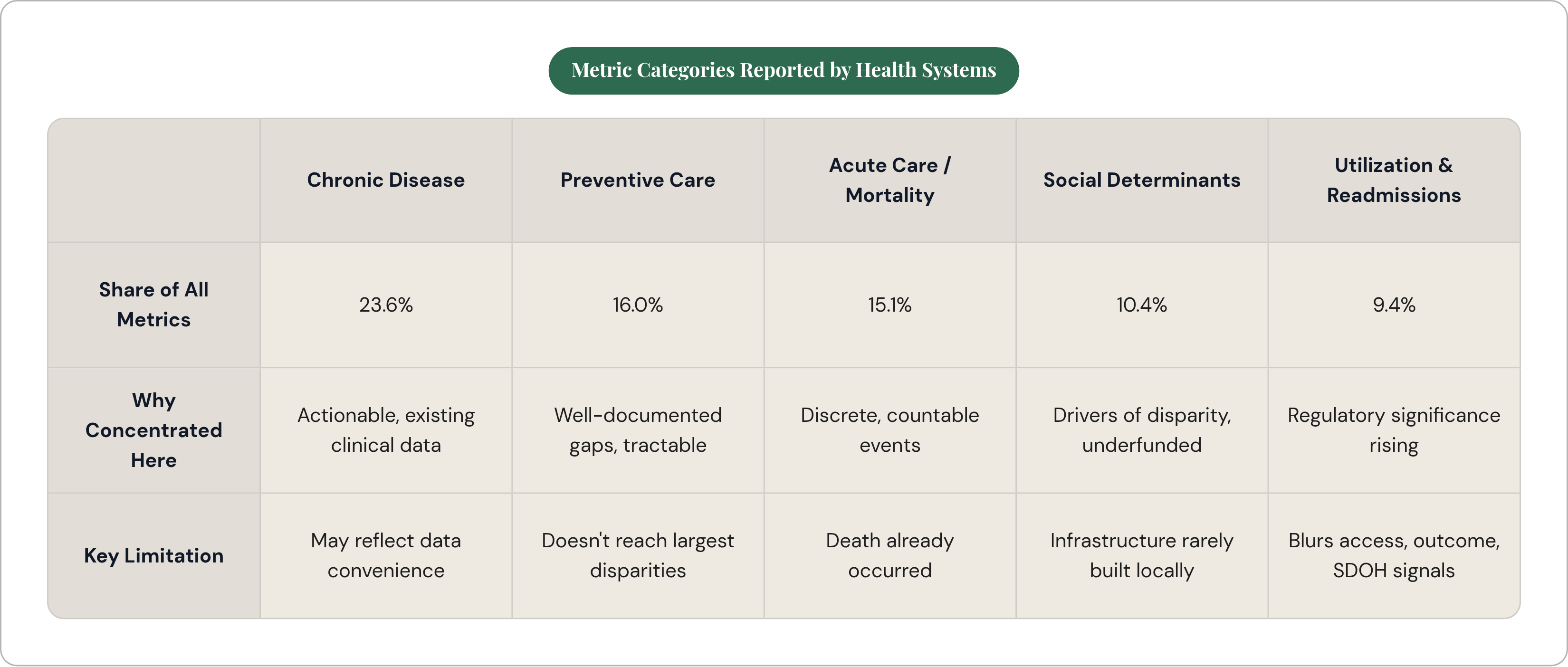 Table: Metric Categories Reported by Health Systems. Compares Share of All Metrics, Why Concentrated Here and Key Limitation by Chronic Disease, Preventive Care, Acute Care / Mortality, Social Determinants, and 1 more.