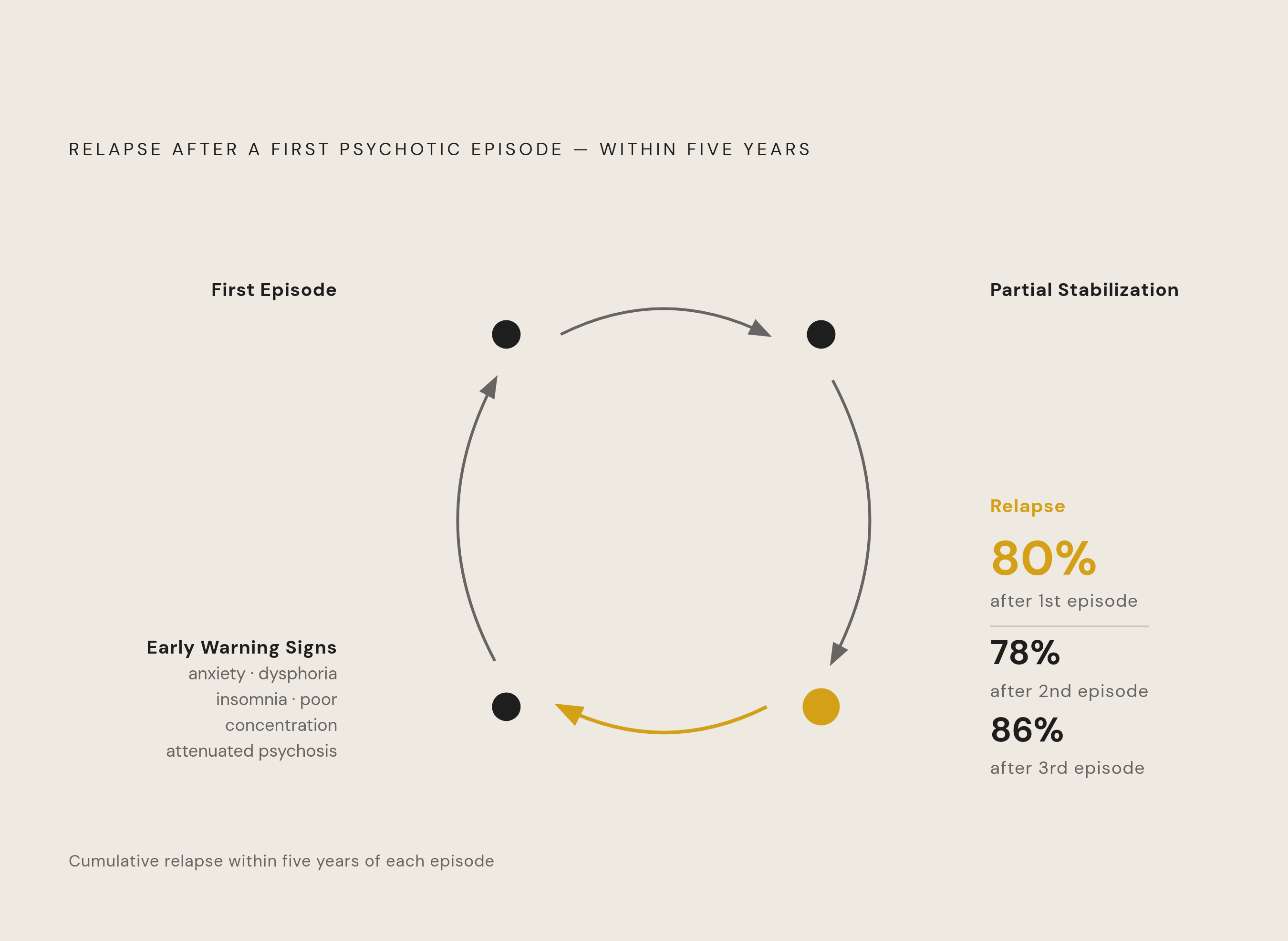 Diagram: The Relapse Cycle After a First Psychotic Episode. Visualizes: Show the repeating loop of psychotic illness using the article's clinical figures: relapse within five years occurs in ~80% of people after a first episode, cumulative relapse…