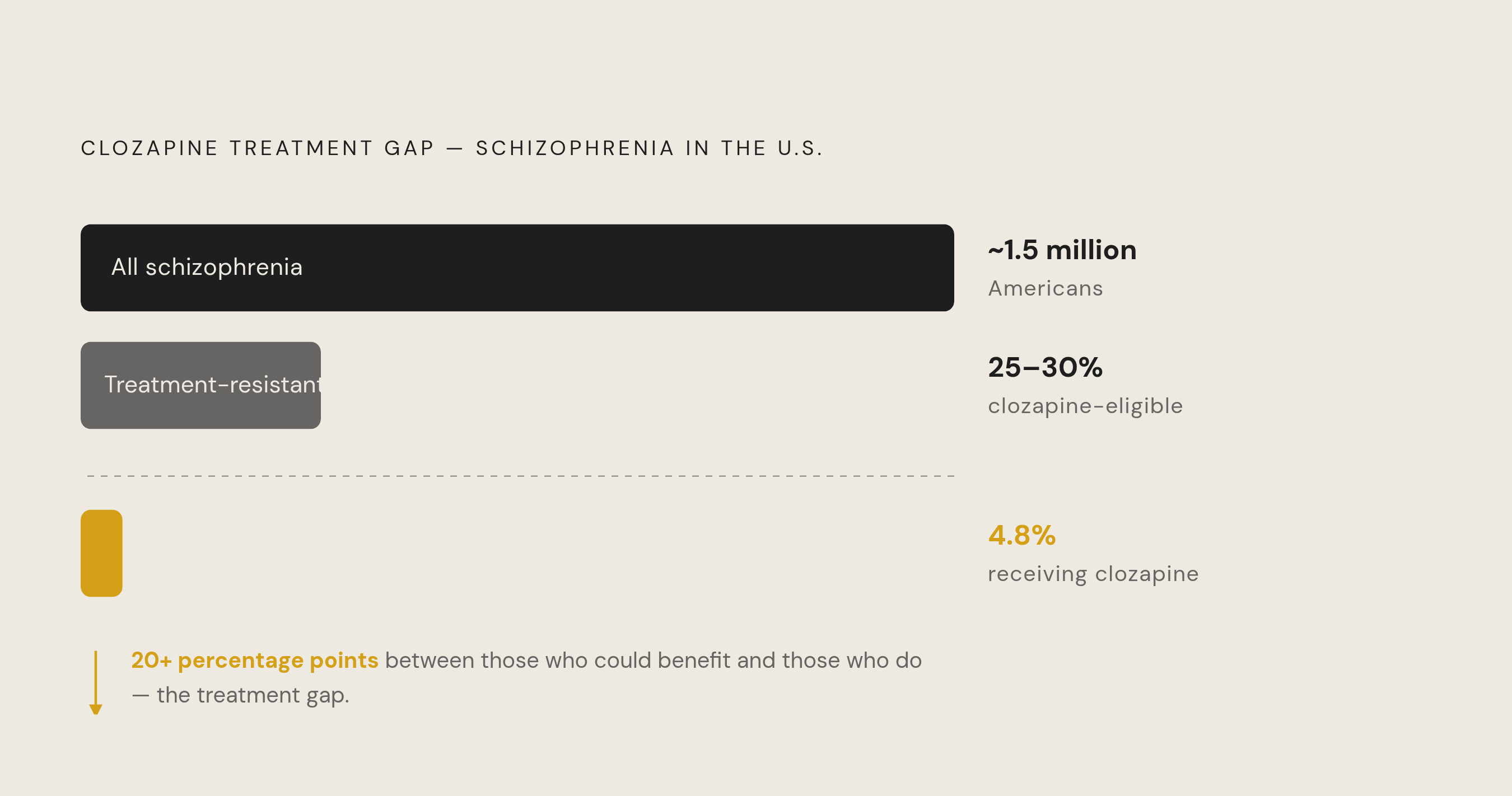 Diagram: The Clozapine Access Gap: Who Could Benefit vs. Who Gets It. Visualizes: Show the cascade of narrowing from the schizophrenia population down to actual clozapine recipients: roughly 1.5 million Americans have schizophrenia; 25–30% meet…
