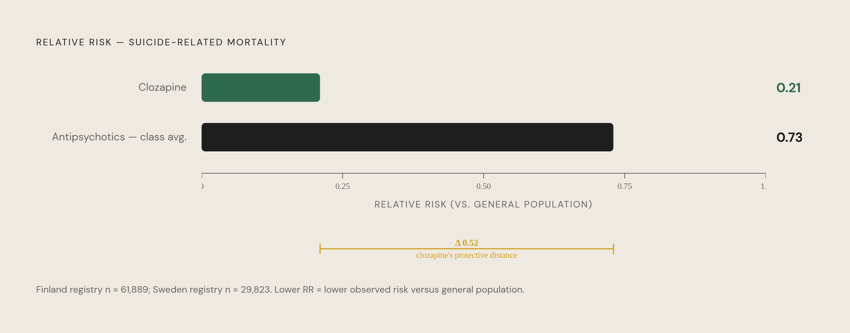 Diagram: Clozapine's Suicide Mortality Advantage Over All Other Antipsychotics. Visualizes: Visualize the stark contrast in relative risk of suicide-related mortality between clozapine and antipsychotics as a class, drawn from two large…