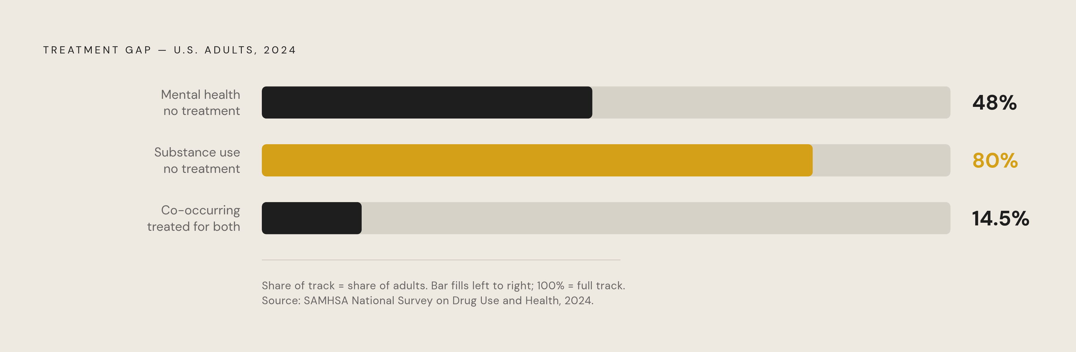 Diagram: Half of People Who Need Mental Health Care Receive None. Visualizes: Show a stark magnitude comparison of treatment gaps among U.S.