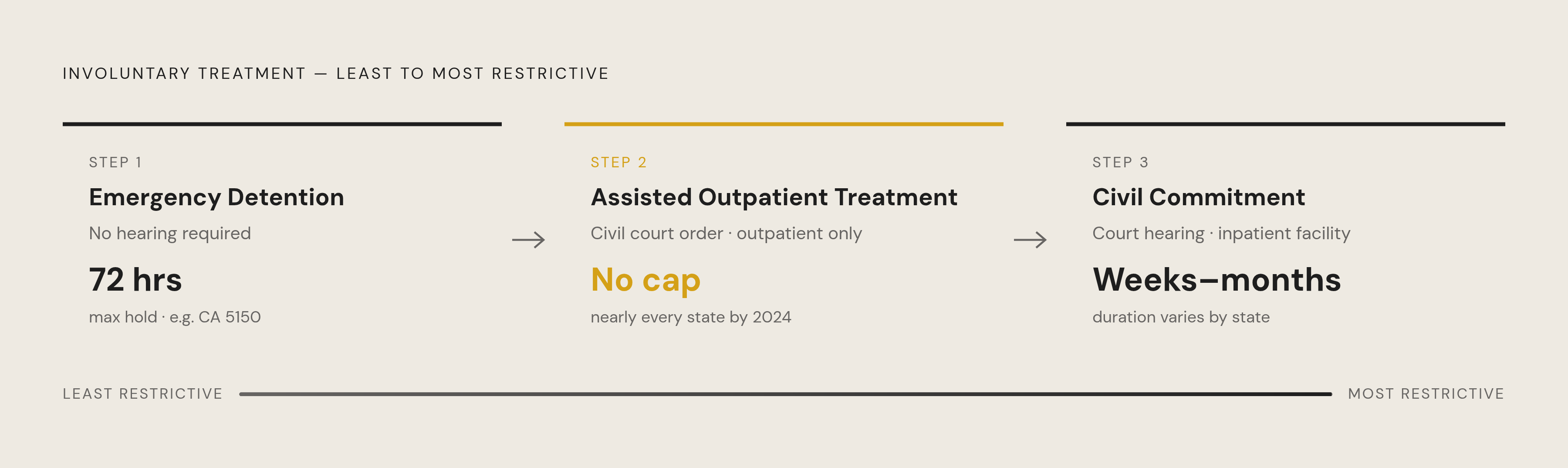 Diagram: The Three Legal Tools — and What Each One Can Order. Visualizes: Illustrate a stepped sequence of the three involuntary psychiatric treatment mechanisms states use, ordered from least to most restrictive: (1) Emergency Detention — brief…