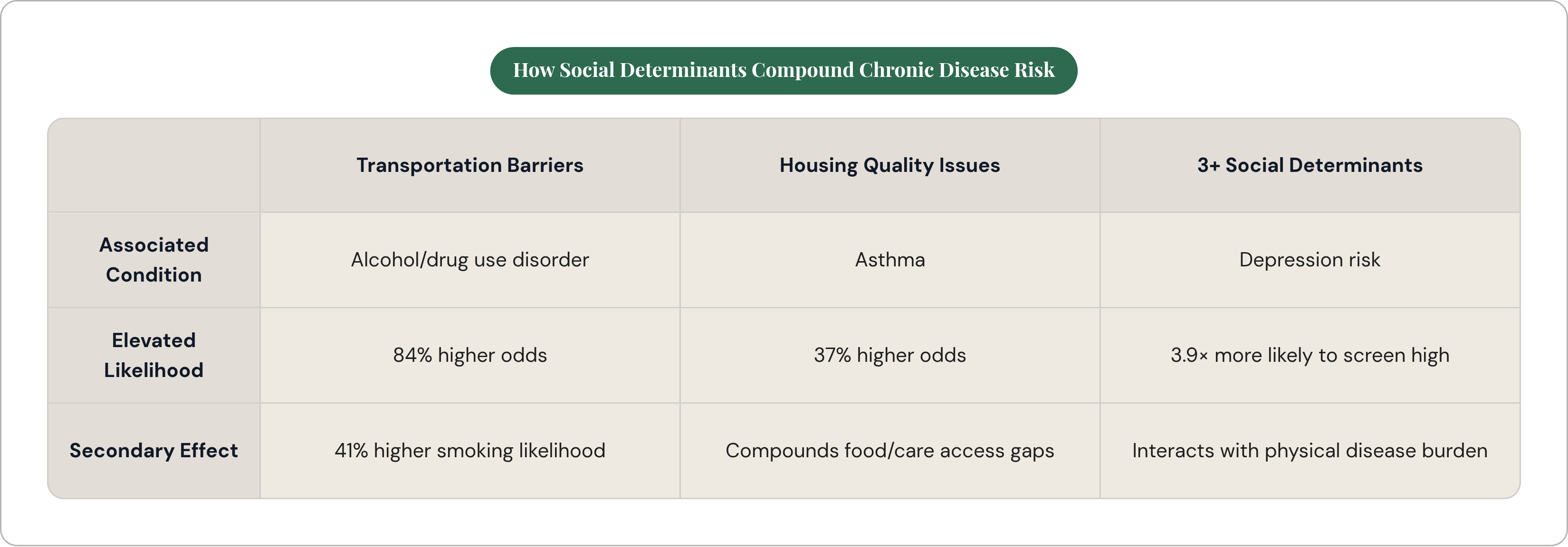 Table: How Social Determinants Compound Chronic Disease Risk. Compares Associated Condition, Elevated Likelihood and Secondary Effect by Transportation Barriers, Housing Quality Issues and 3+ Social Determinants.