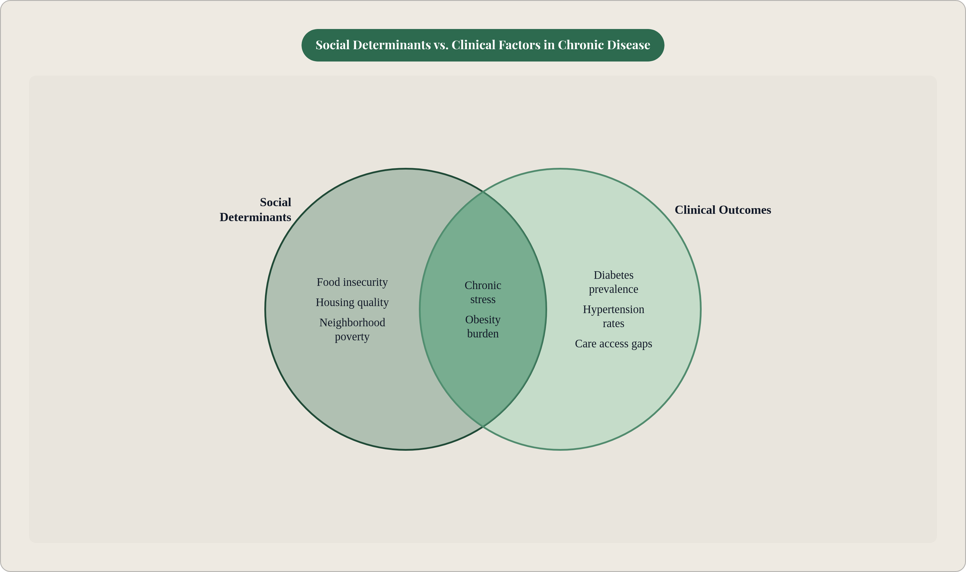 Venn diagram: Social Determinants vs. Clinical Factors in Chronic Disease. Compares Social Determinants and Clinical Outcomes; overlap: Shared Drivers.