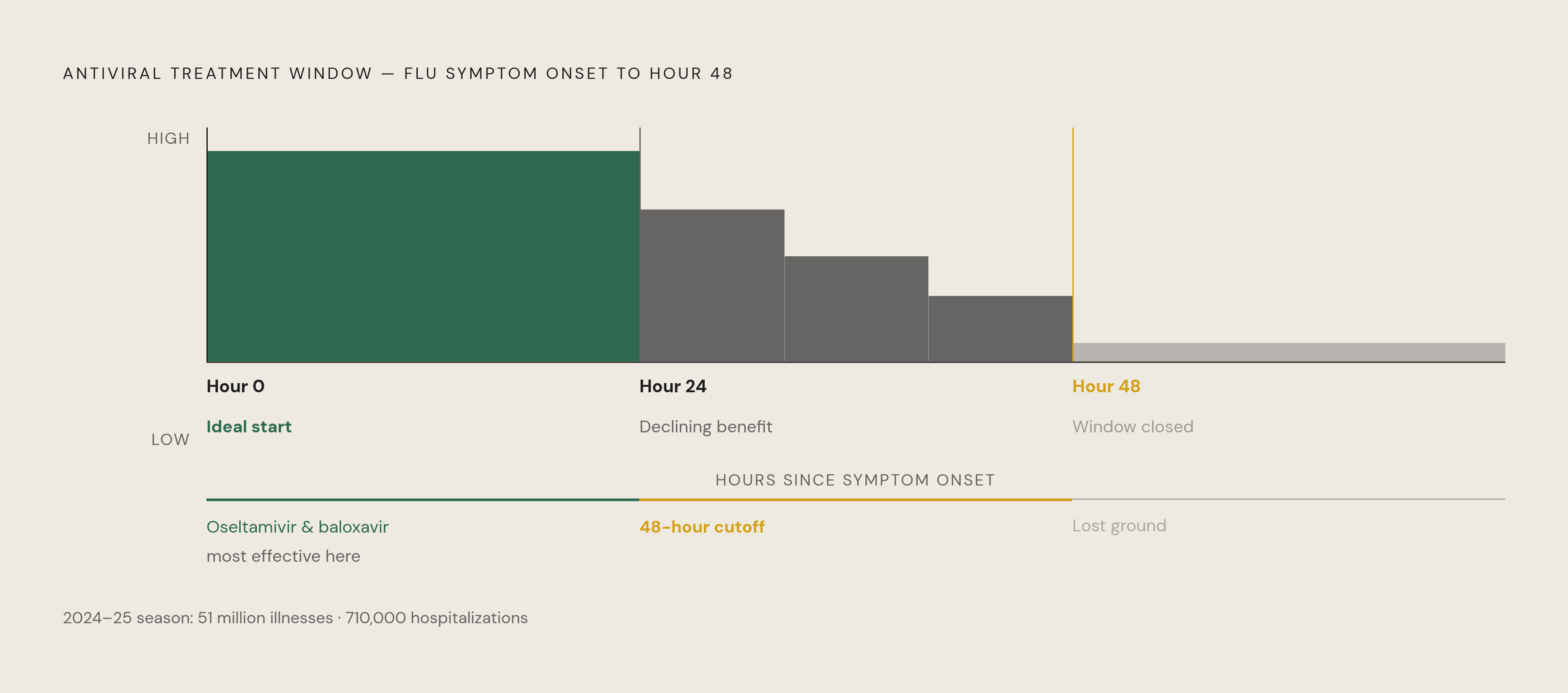Diagram: The 48-Hour Antiviral Window. Visualizes: Visualize the closing treatment window for flu antivirals: oseltamivir and baloxavir work best when started within 48 hours of symptom onset, ideally within 24 hours, and do significantly less once…