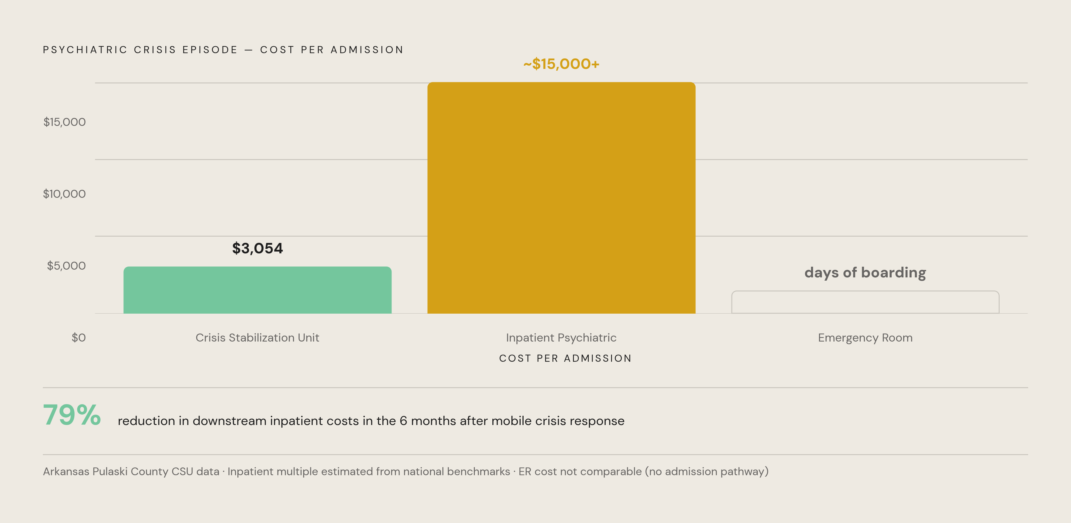 Diagram: CSU vs. ER vs. Inpatient: What the Numbers Show. Visualizes: Show a magnitude comparison across three care settings for a psychiatric crisis episode: Crisis Stabilization Unit (Arkansas Pulaski County data) — average stay 60.27 hours, cost…
