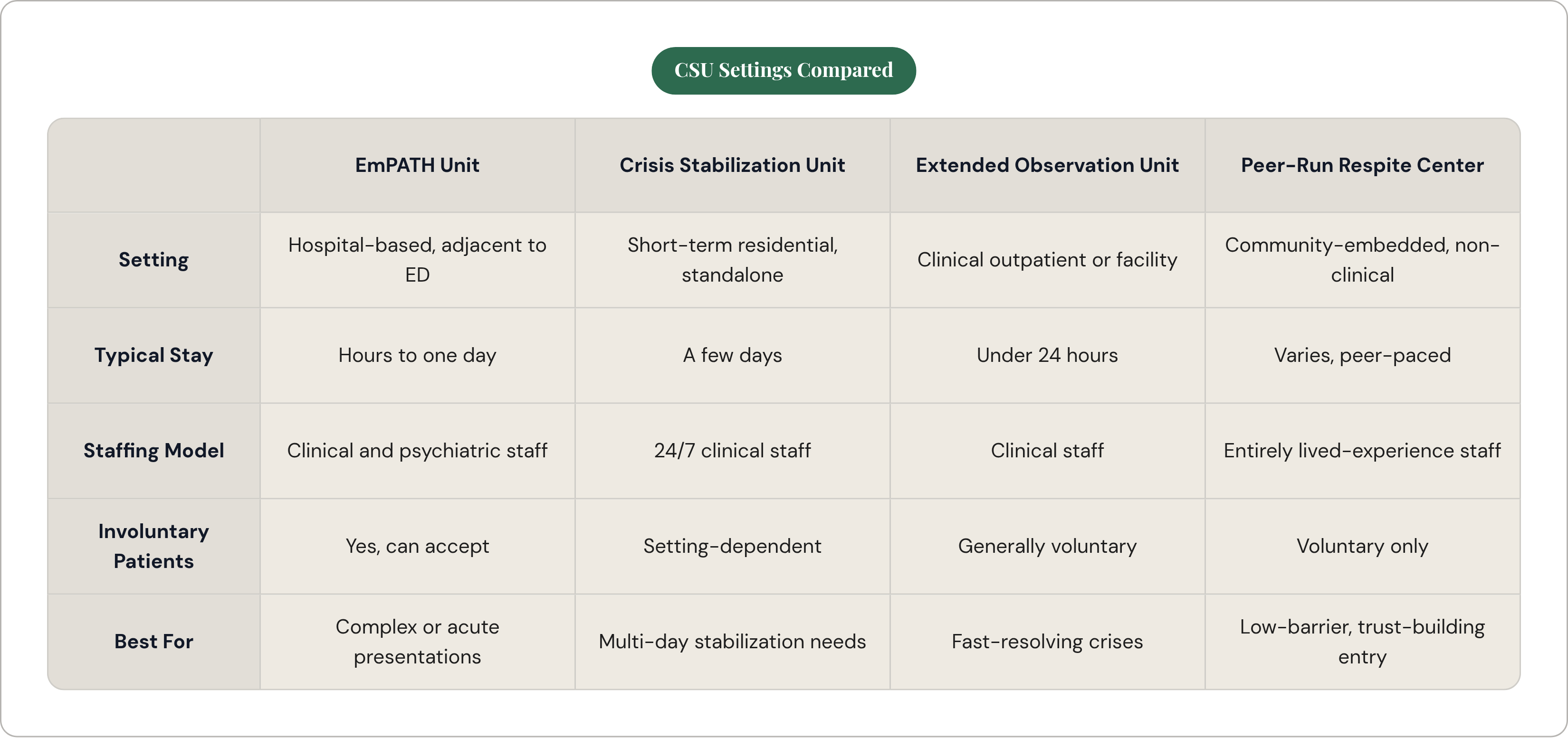 Table: CSU Settings Compared. Compares Setting, Typical Stay, Staffing Model, Involuntary Patients, and 1 more by EmPATH Unit, Crisis Stabilization Unit, Extended Observation Unit and Peer-Run Respite Center.