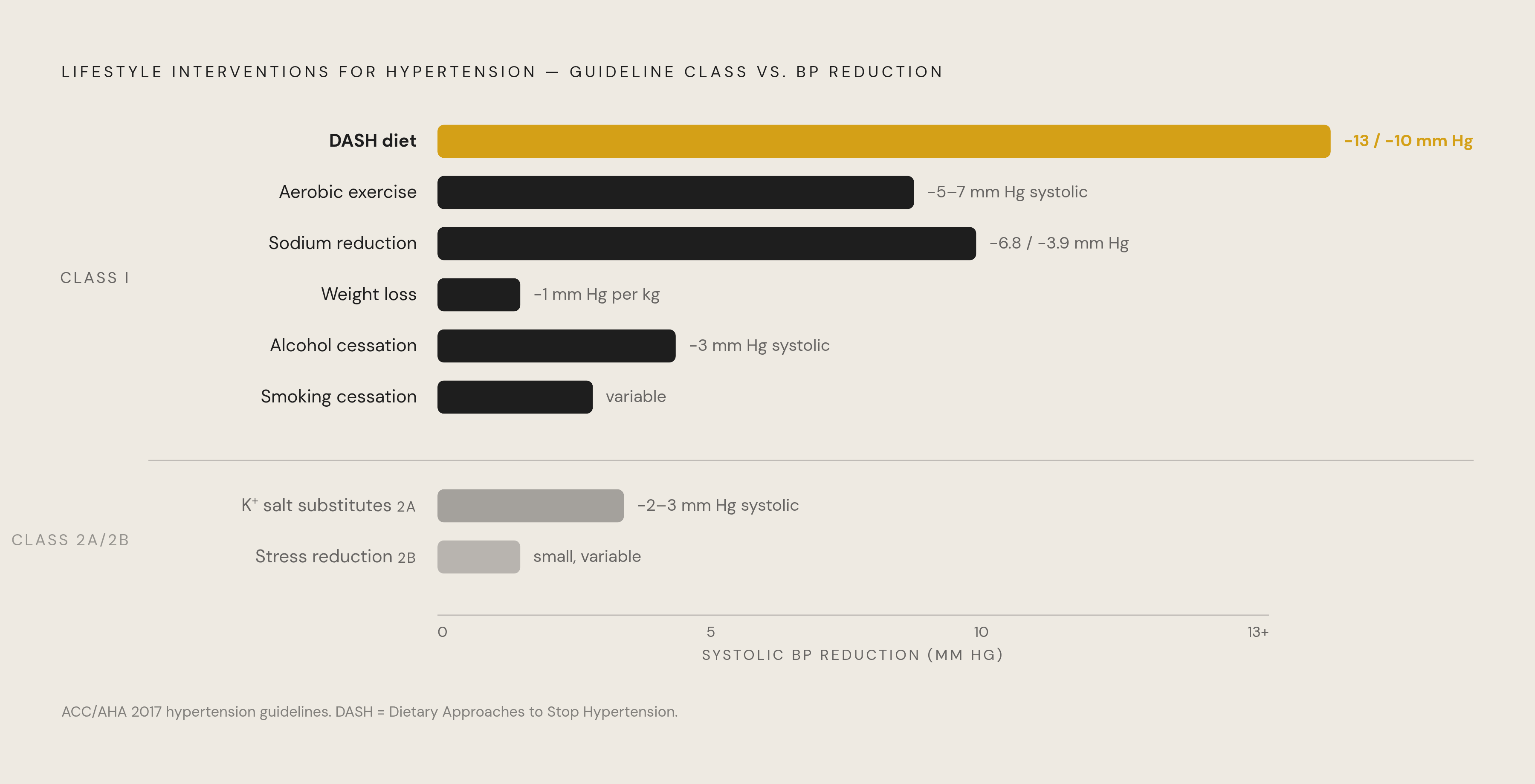 Diagram: Lifestyle Interventions Ranked by Guideline Strength and BP Effect. Visualizes: Show a ranked hierarchy of lifestyle interventions for hypertension, ordered from strongest to weakest guideline recommendation, with their associated blood…
