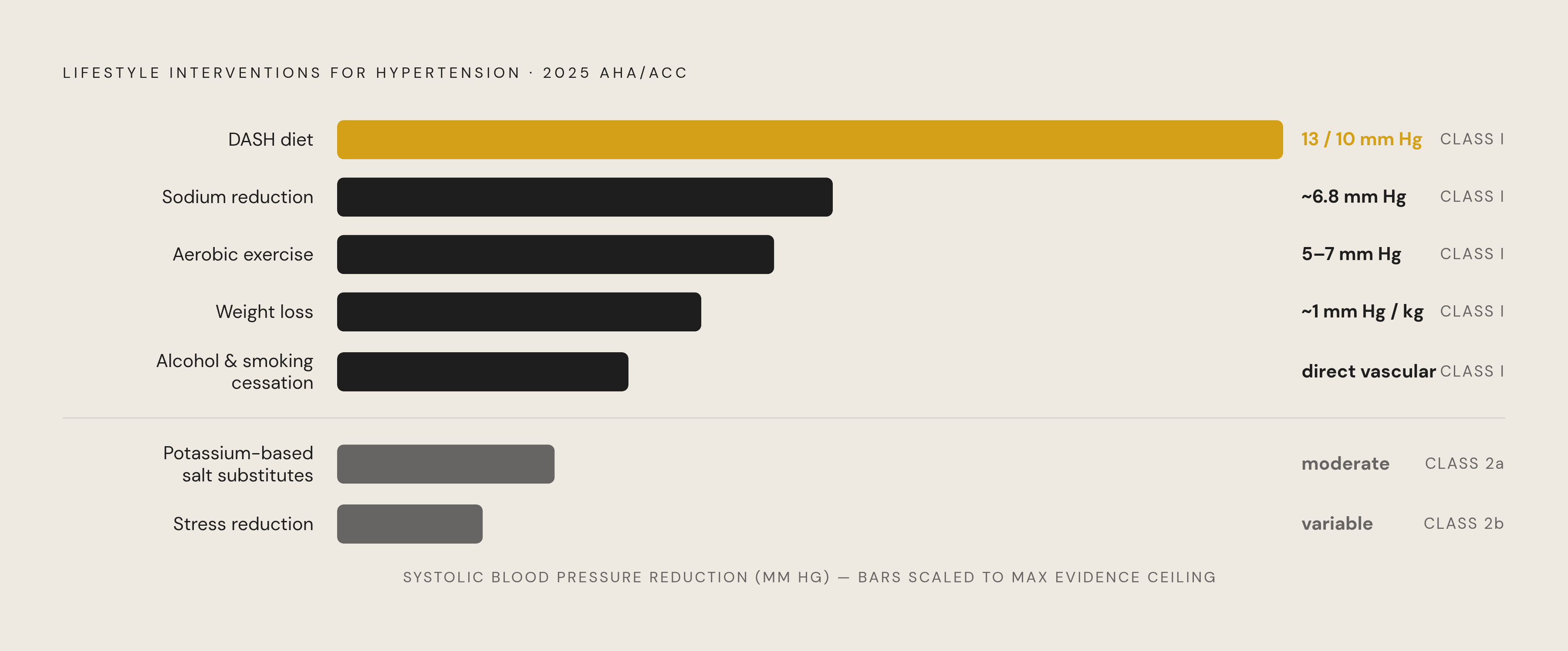 Diagram: Lifestyle Interventions by Guideline Strength and BP Effect. Visualizes: Show a ranked hierarchy of lifestyle interventions for hypertension, ordered by their 2025 AHA/ACC guideline recommendation class and magnitude of blood pressure…