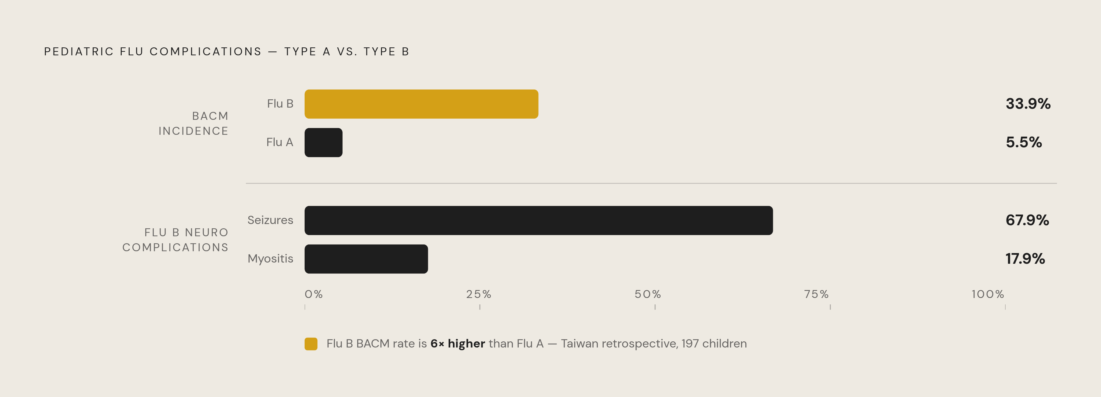 Diagram: Flu B's Distinctive Strike in Children: BACM and Seizures. Visualizes: Show the stark contrast between flu A and flu B complication rates in children across two specific conditions.