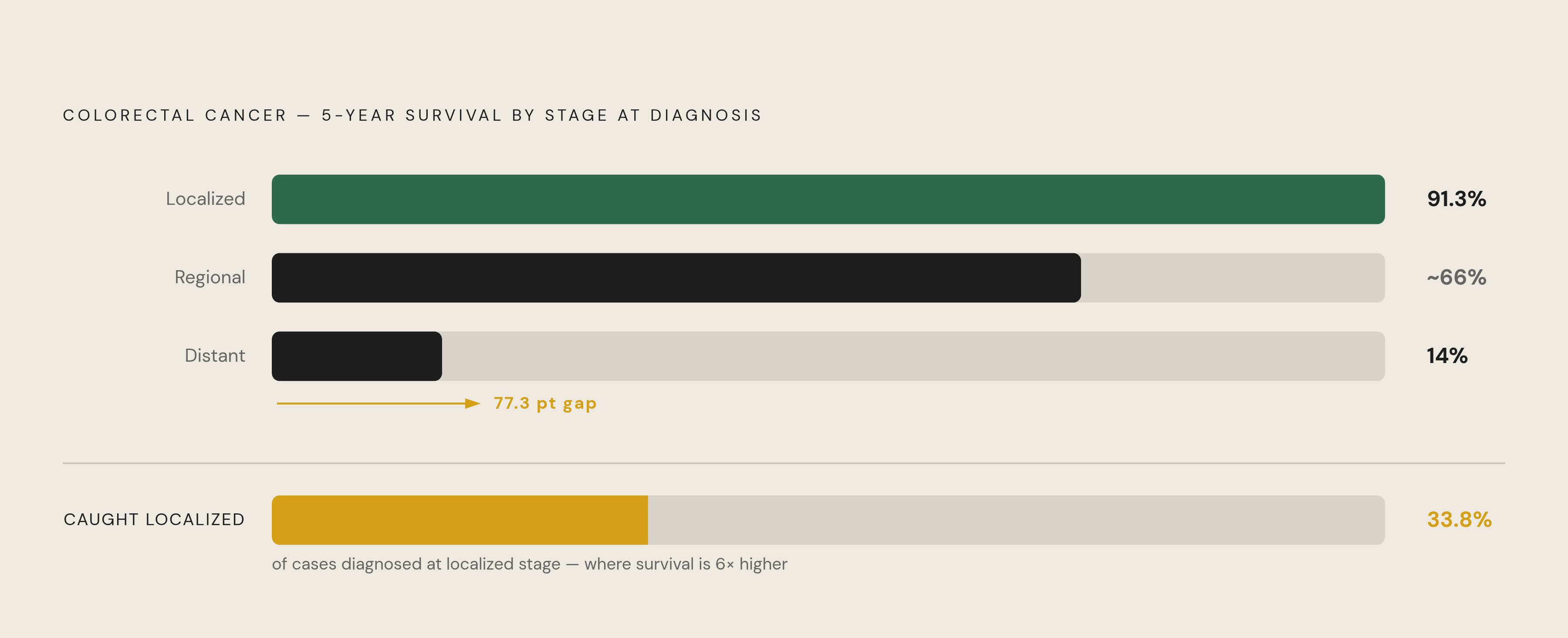 Diagram: The Survival Gap That Makes Screening Urgent. Visualizes: Visualize the stark contrast between colorectal cancer outcomes by stage at diagnosis.