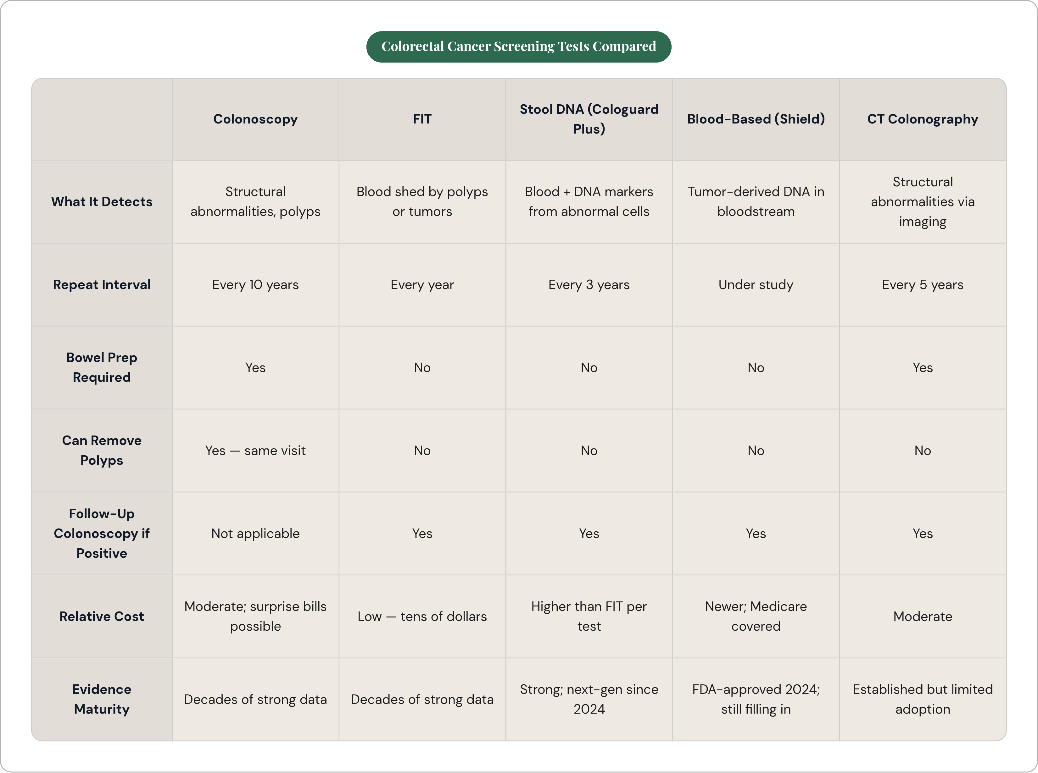 Table: Colorectal Cancer Screening Tests Compared. Compares What It Detects, Repeat Interval, Bowel Prep Required, Can Remove Polyps, and 3 more by Colonoscopy, FIT, Stool DNA (Cologuard Plus), Blood-Based (Shield), and 1 more.