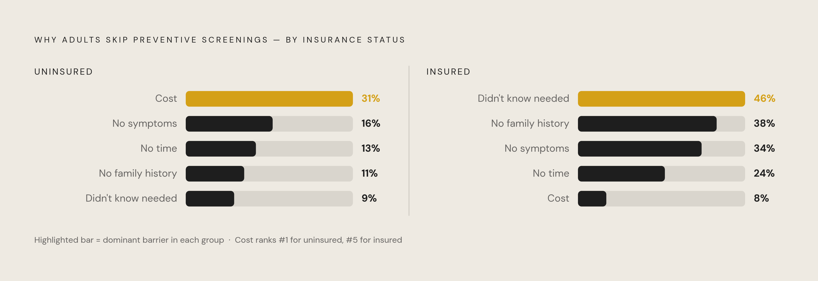 Diagram: Why Insured and Uninsured Adults Skip Screenings: A Divided Picture. Visualizes: Visualize the divergence in stated reasons for skipping preventive screenings by insurance status.