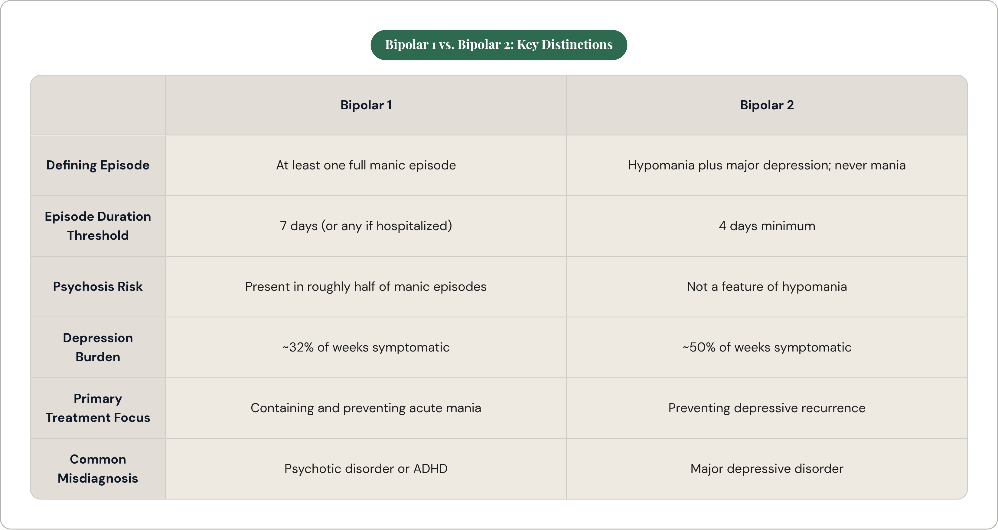 Table: Bipolar 1 vs. Bipolar 2: Key Distinctions. Compares Defining Episode, Episode Duration Threshold, Psychosis Risk, Depression Burden, and 2 more by Bipolar 1 and Bipolar 2.