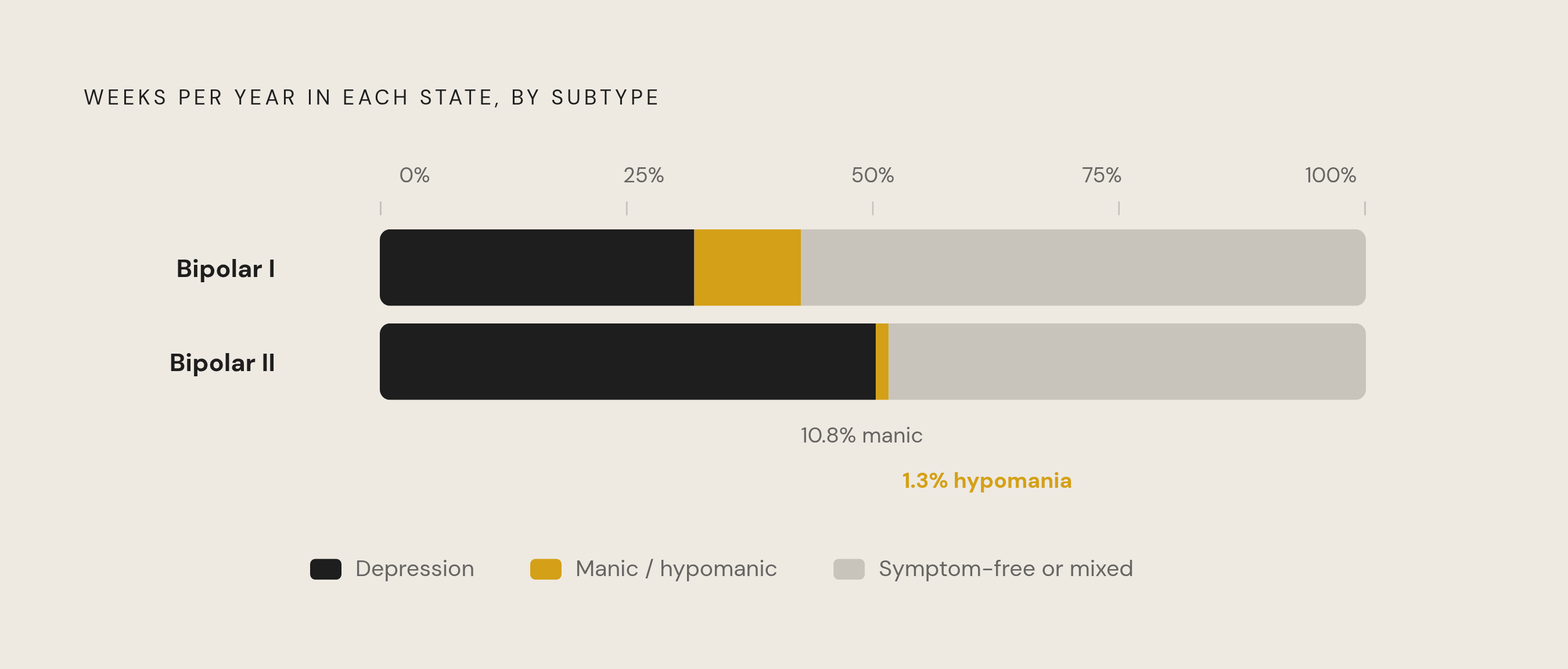 Diagram: Depression Dominates Both Subtypes — But Especially Bipolar 2. Visualizes: Show the proportion of weeks per year spent in depressive states versus hypomanic/manic states for each subtype, using a simple proportional bar or two stacked bars…
