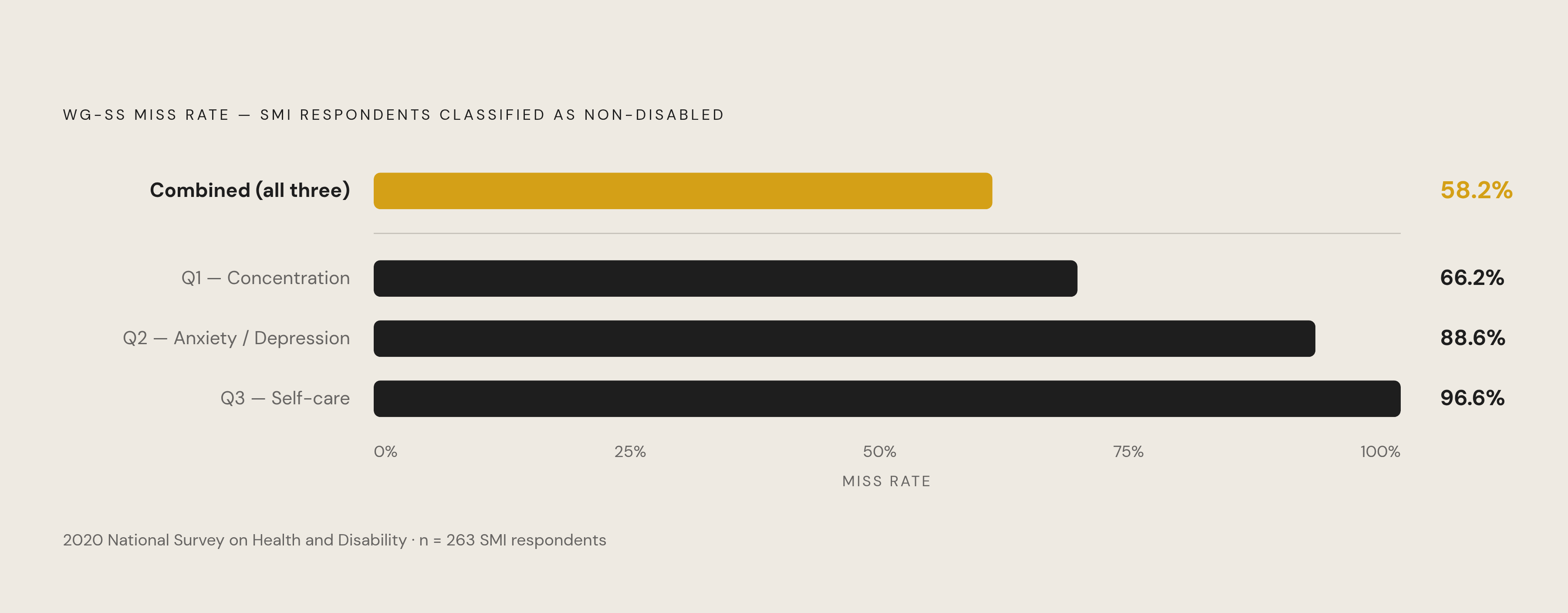 Diagram: How the WG-SS Misses People with SMI. Visualizes: Show the miss rates for the three Washington Group Short Set (WG-SS) questions most relevant to mental illness, plus the combined miss rate, as tested against 263 SMI respondents in the…