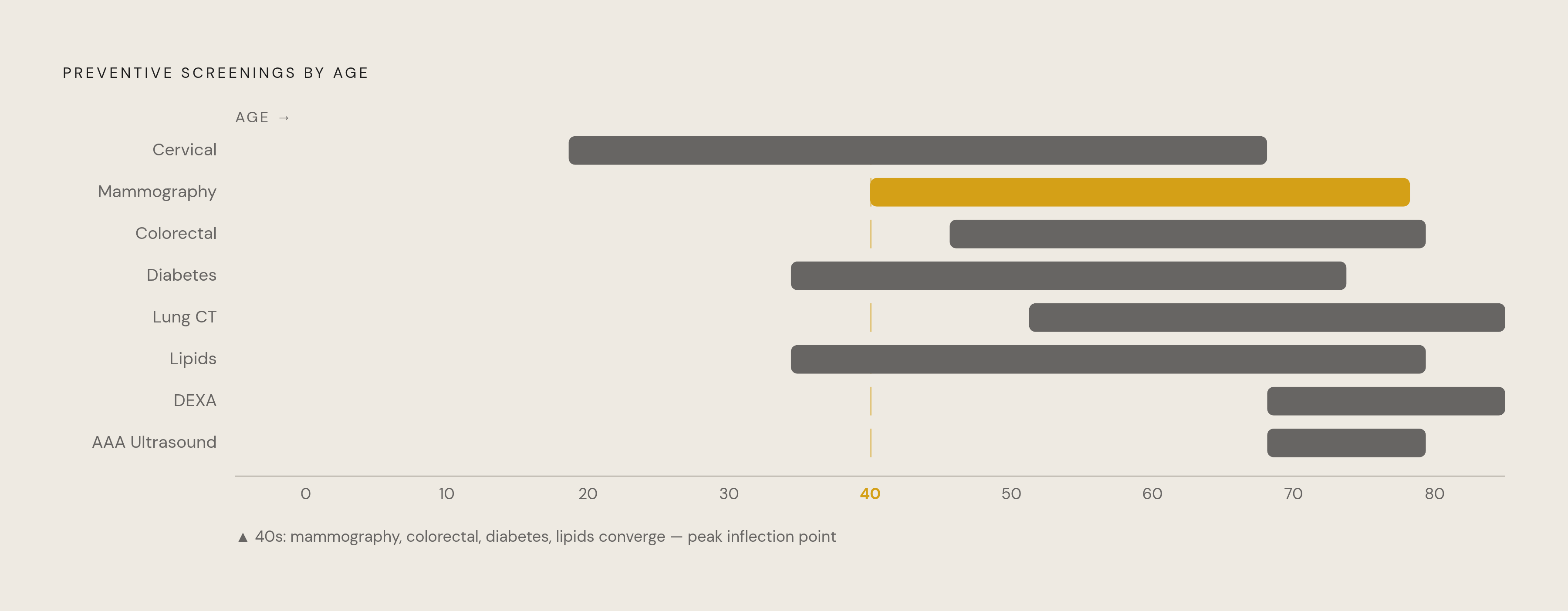 Diagram: How Preventive Screening Intensity Shifts Across a Lifetime. Visualizes: Visualize the density and timing of major preventive screenings across six life stages: early childhood (birth–10), adolescence (11–20), young adults (21–39), forties…