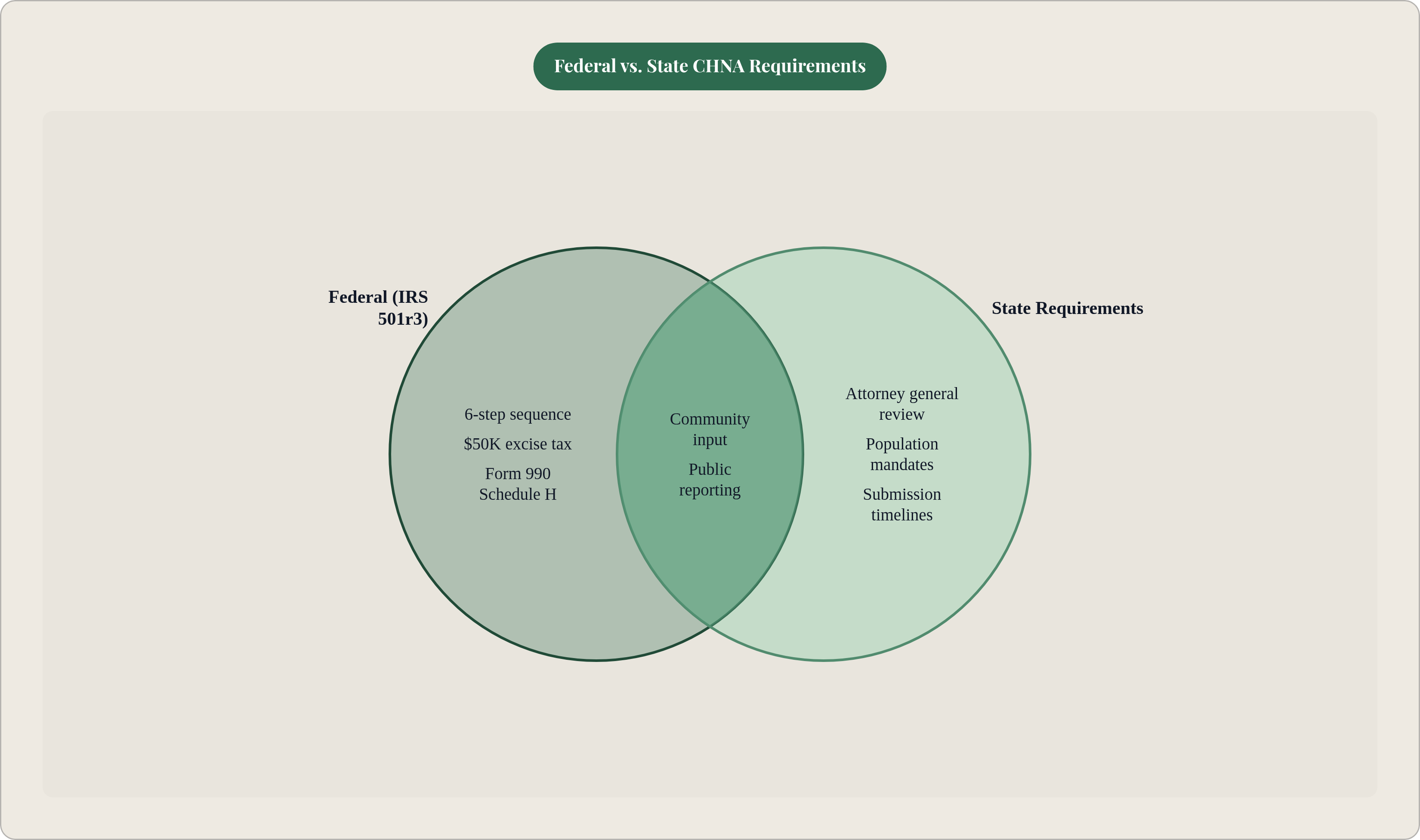 Venn diagram: Federal vs. State CHNA Requirements. Compares Federal (IRS 501r3) and State Requirements; overlap: Shared Obligations.