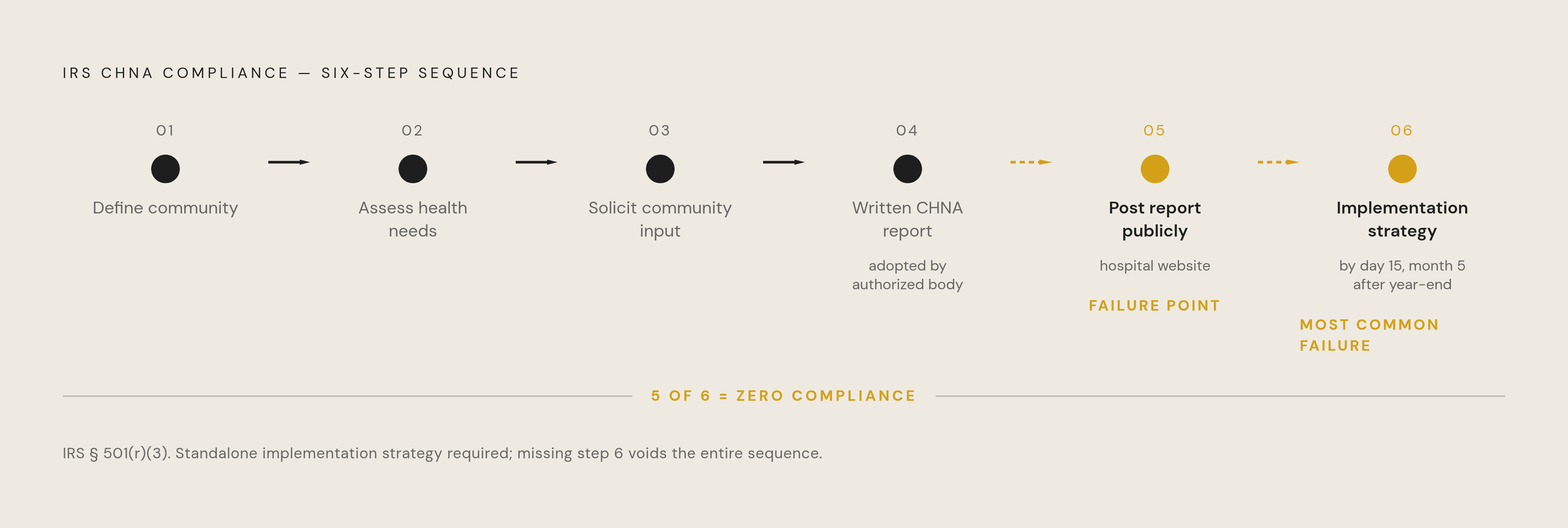 Diagram: The Six-Step CHNA Sequence: All Must Close. Visualizes: Visualize the IRS-mandated six-step Community Health Needs Assessment sequence as a linear chain where every link must close for compliance to exist.
