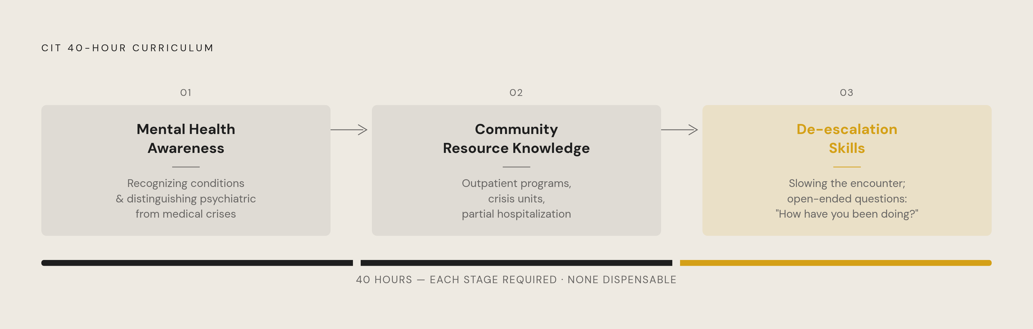 Diagram: What CIT Training's 40 Hours Actually Covers. Visualizes: Show the three core capacities built into the 40-hour CIT curriculum as a stepped sequence: (1) Mental Health Awareness — recognizing how different conditions present, including…