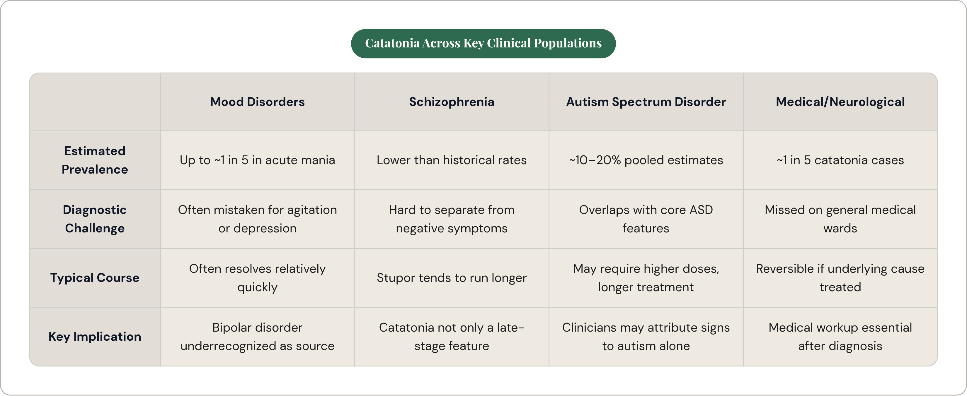 Table: Catatonia Across Key Clinical Populations. Compares Estimated Prevalence, Diagnostic Challenge, Typical Course and Key Implication by Mood Disorders, Schizophrenia, Autism Spectrum Disorder and Medical/Neurological.