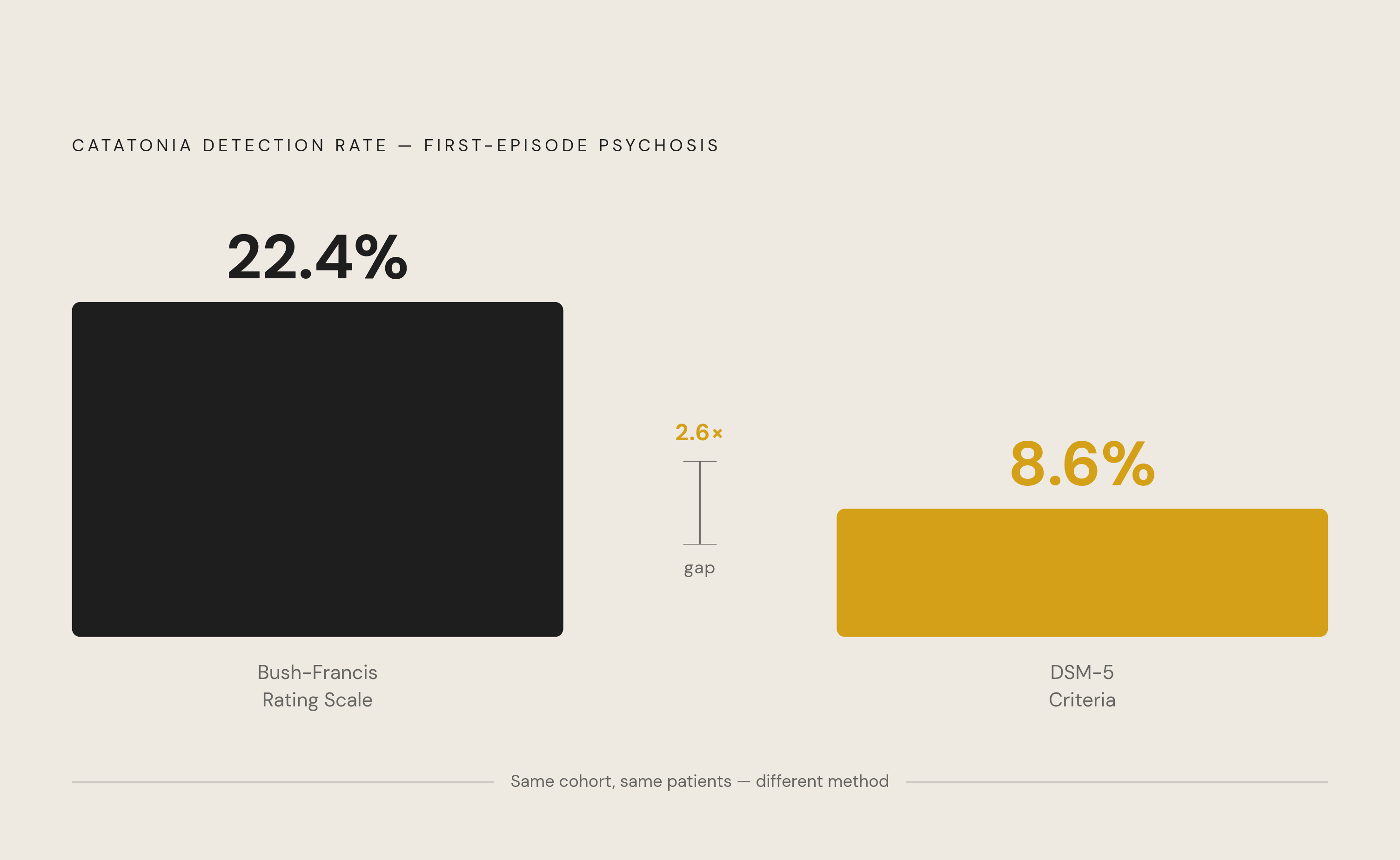 Diagram: The Screening Gap: Catatonia Caught vs. Missed. Visualizes: Visualize the dramatic difference between two detection methods applied to the same population of first-episode psychosis patients: Bush-Francis Catatonia Rating Scale screening…