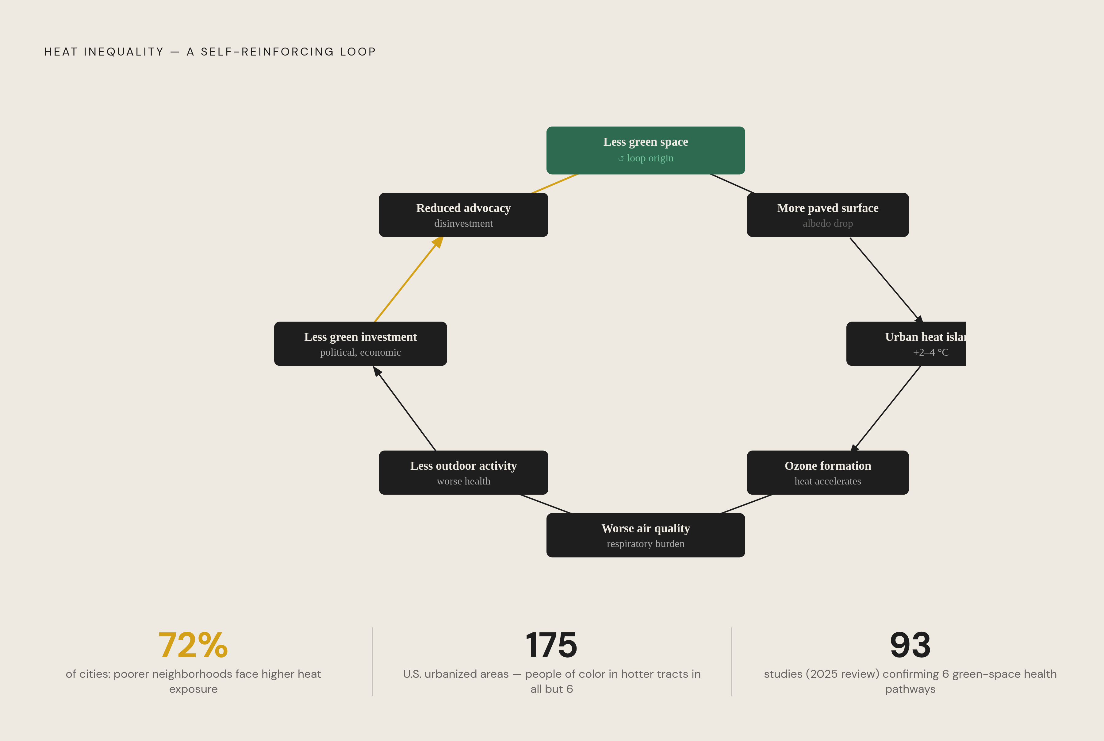 Diagram: Heat, Air, and Green Space: A Self-Reinforcing Cycle. Visualizes: Illustrate the closed feedback loop described in the physical-neighborhood section: less green space → more paved surface → higher urban heat island temperatures →…