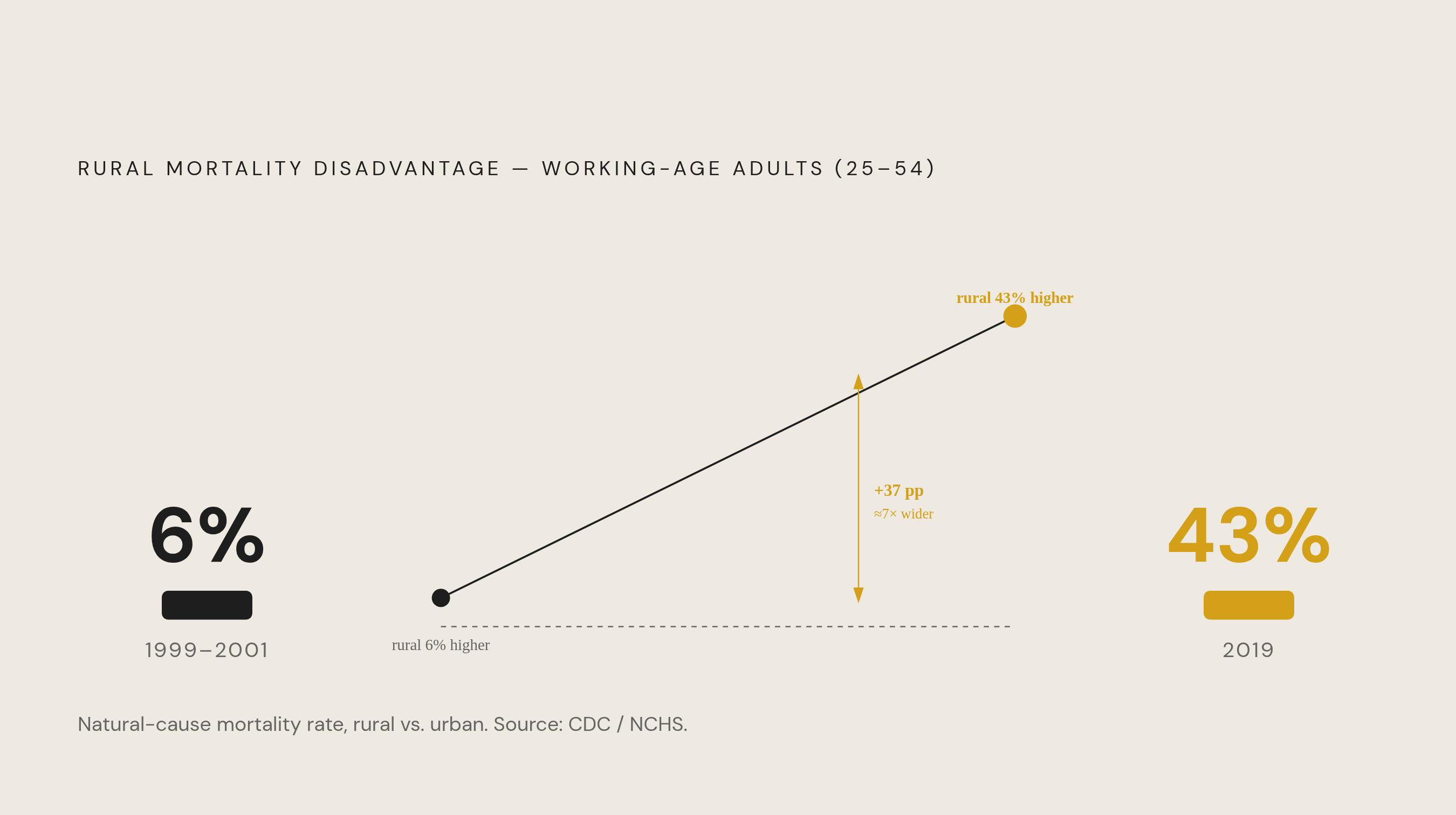 Diagram: Rural Mortality Gap: From Rounding Error to Structural Crisis. Visualizes: Show the dramatic widening of the rural-versus-urban natural-cause mortality rate gap for working-age adults (25–54) between two periods: 1999–2001 (6% higher in…