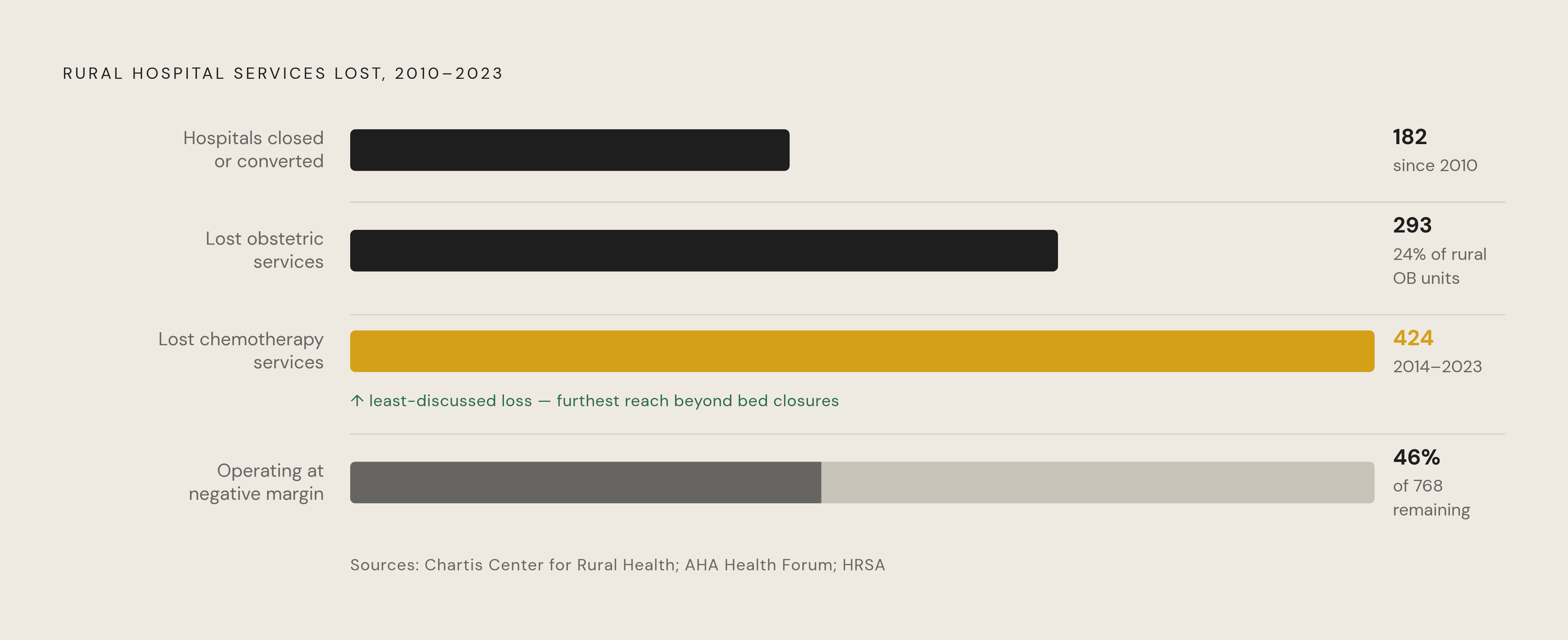 Diagram: Rural Hospital Infrastructure in Freefall. Visualizes: Visualize the cascading loss of rural hospital services using four concrete figures: 182 rural hospitals closed or converted since 2010; 293 rural hospitals stopped providing obstetric…