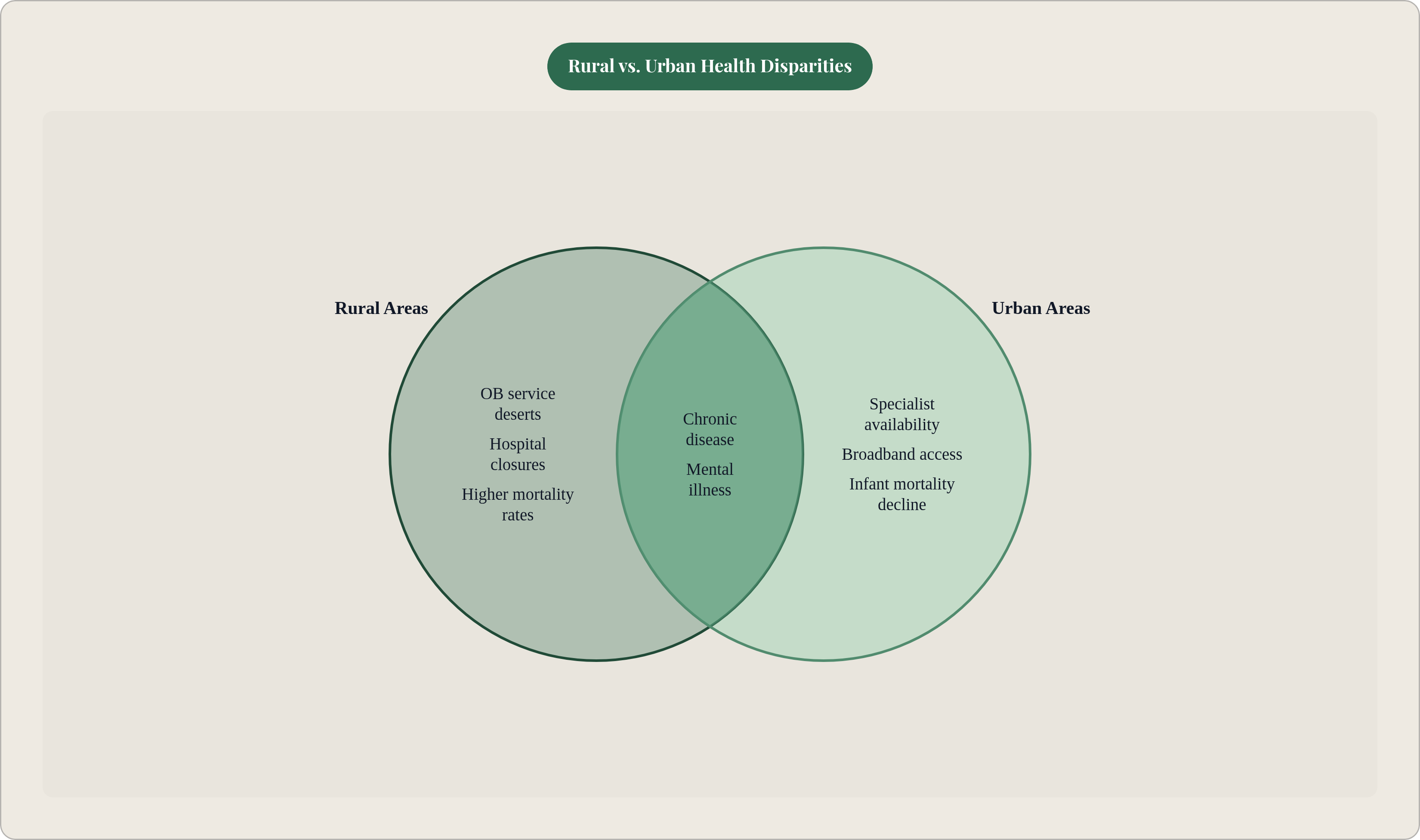Venn diagram: Rural vs. Urban Health Disparities. Compares Rural Areas and Urban Areas; overlap: Shared Challenges.