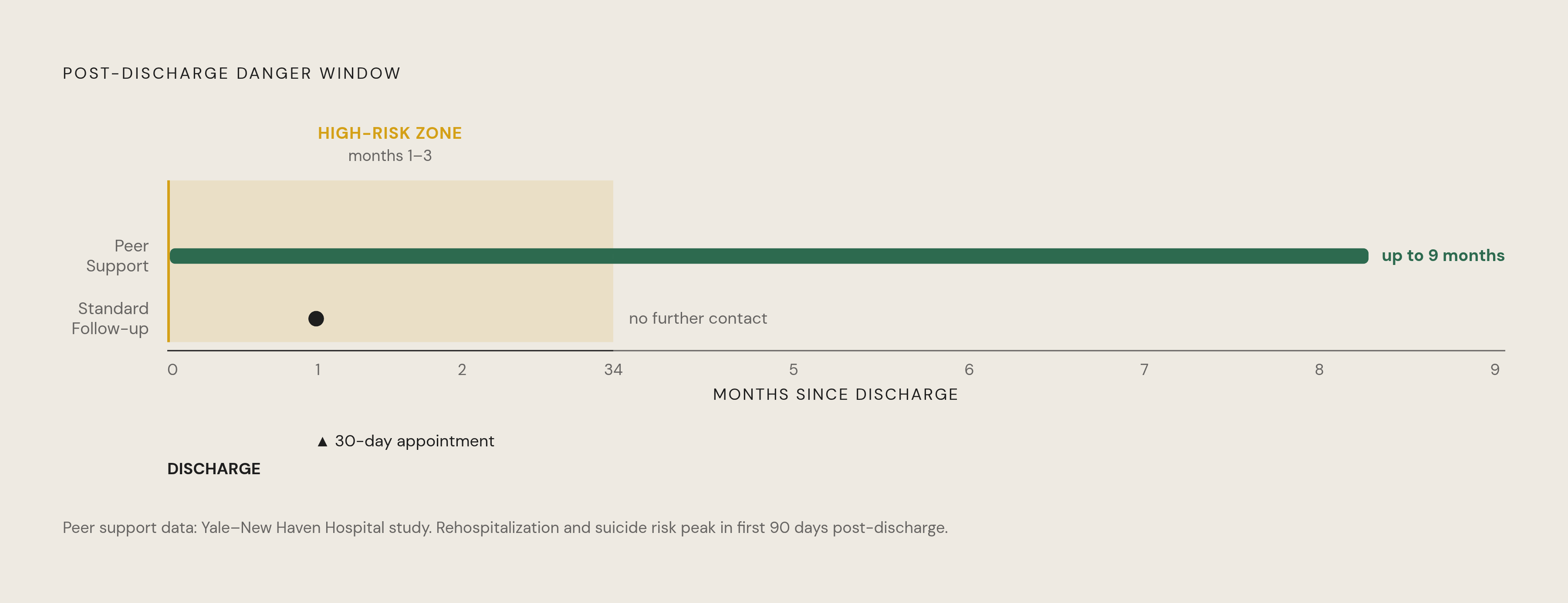 Diagram: When Rehospitalization Risk Peaks After Discharge. Visualizes: Show the post-discharge danger window as a timeline or risk curve.