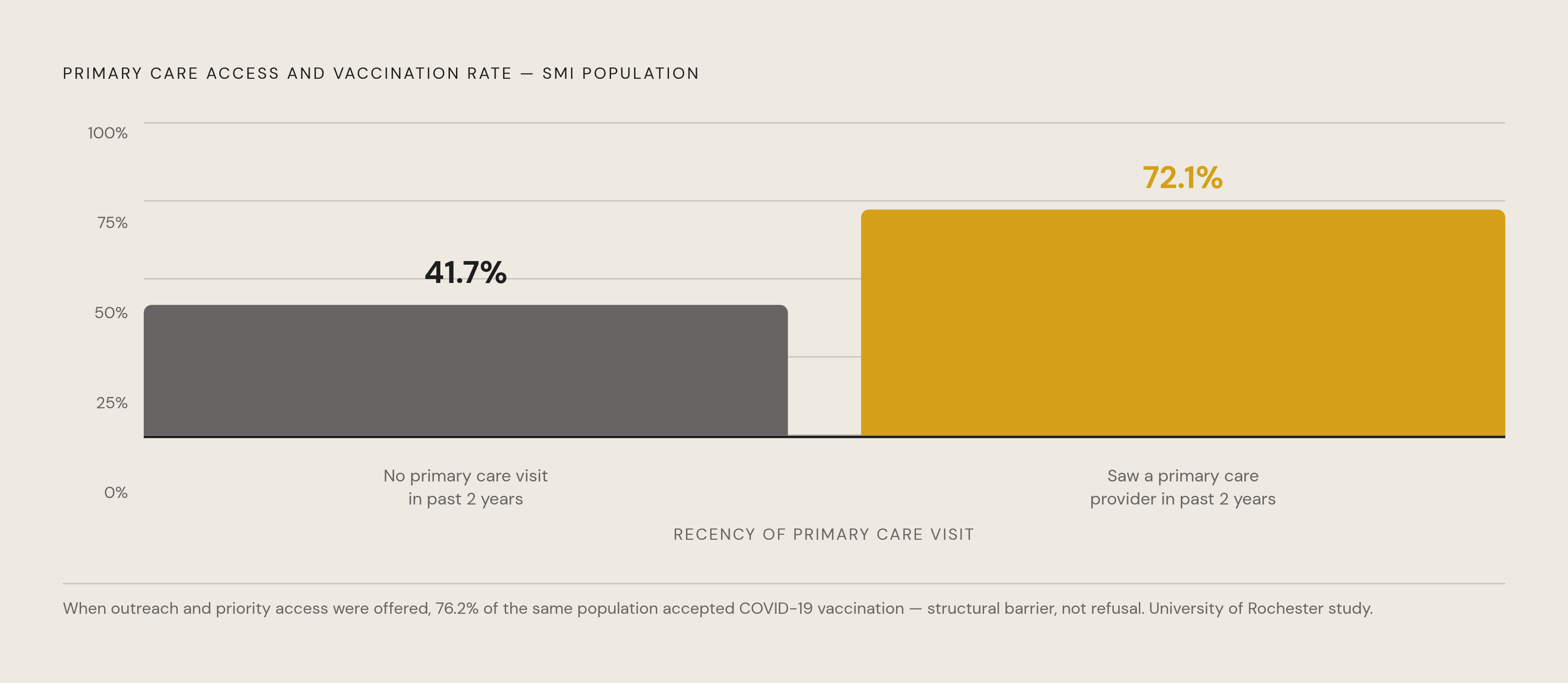 Diagram: The Vaccination Gap Tracks the Primary Care Gap. Visualizes: Show a stark contrast between two vaccination rates from a University of Rochester study: people with SMI who had seen a primary care provider in the past two years were…