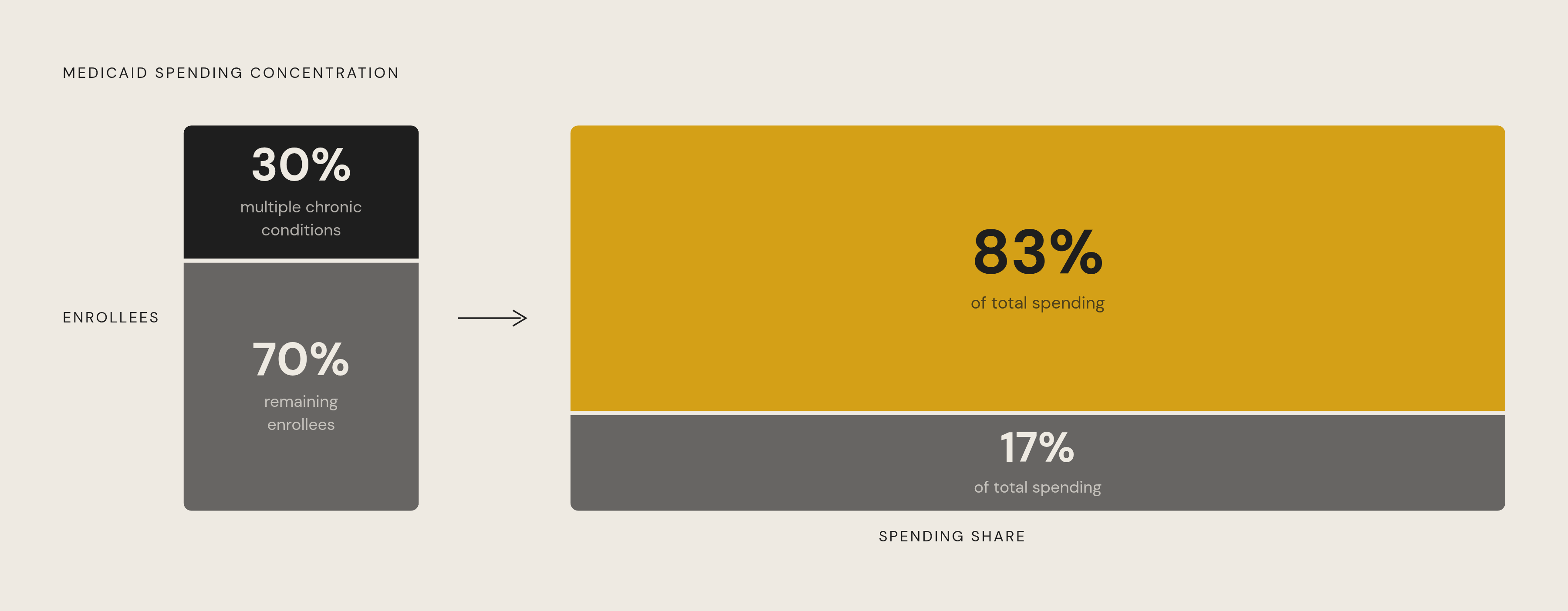 Diagram: 30% of Enrollees Drive 83% of Spending. Visualizes: Visualize the extreme concentration of Medicaid spending: 30 percent of beneficiaries — those with multiple chronic conditions — account for 83 percent of total program spending, while…