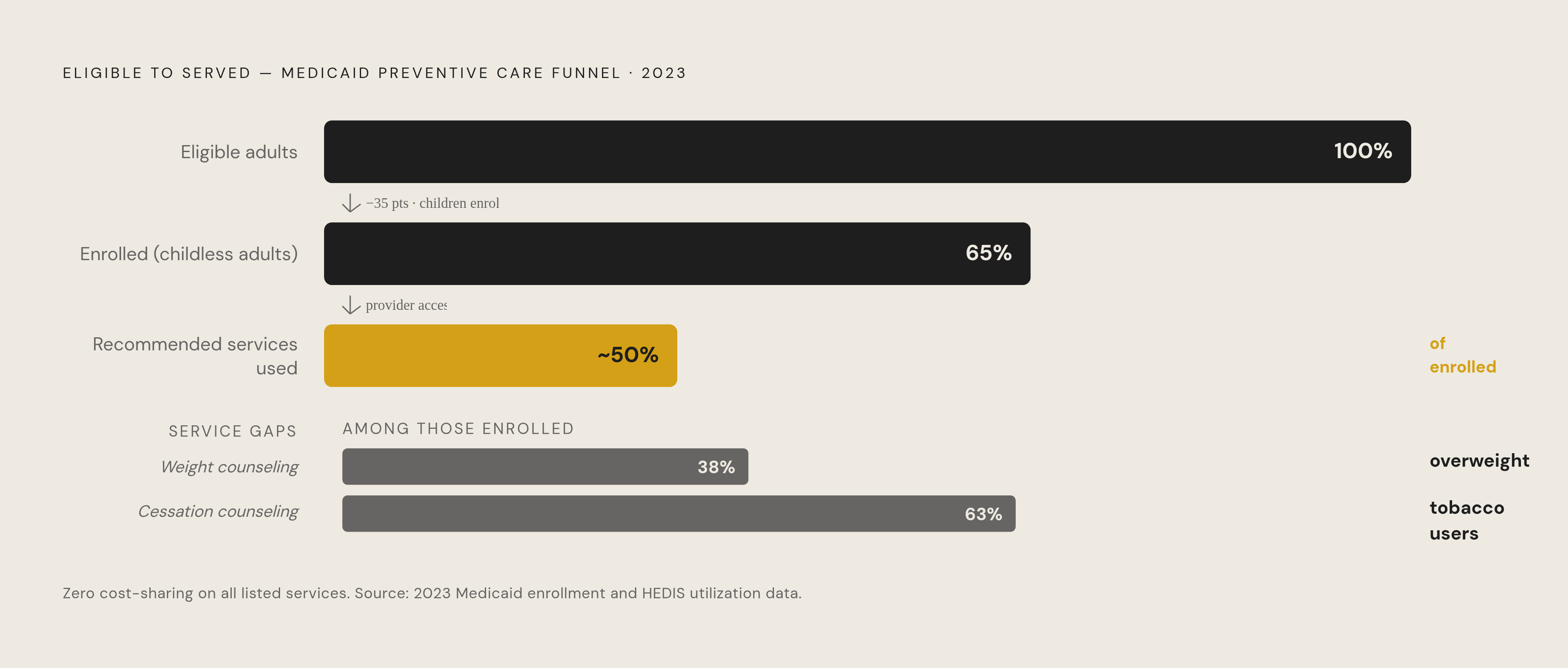 Diagram: Coverage Alone Does Not Produce Utilization. Visualizes: Visualize the stepwise drop-off from eligibility to actual preventive care receipt, using concrete figures from the article: in 2023, only 65% of eligible childless adults were…