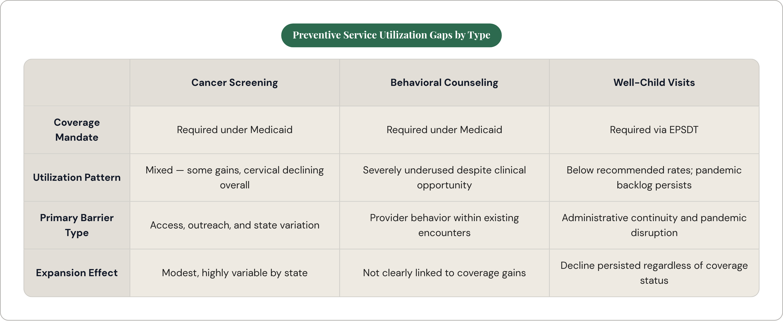 Table: Preventive Service Utilization Gaps by Type. Compares Coverage Mandate, Utilization Pattern, Primary Barrier Type and Expansion Effect by Cancer Screening, Behavioral Counseling and Well-Child Visits.