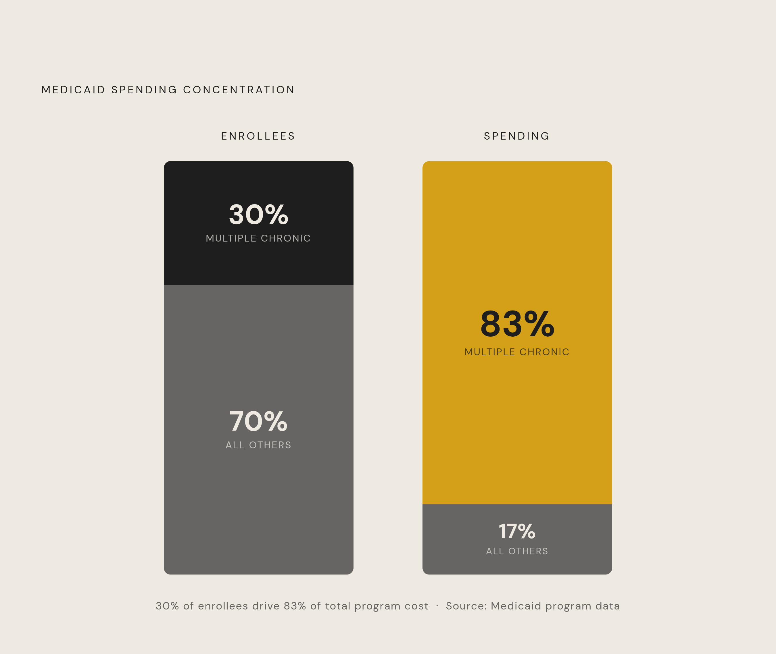 Diagram: 30% of Enrollees Drive 83% of Spending. Visualizes: Show the stark concentration of Medicaid spending: 30 percent of beneficiaries — those with multiple chronic conditions — account for 83 percent of total program spending, while the…
