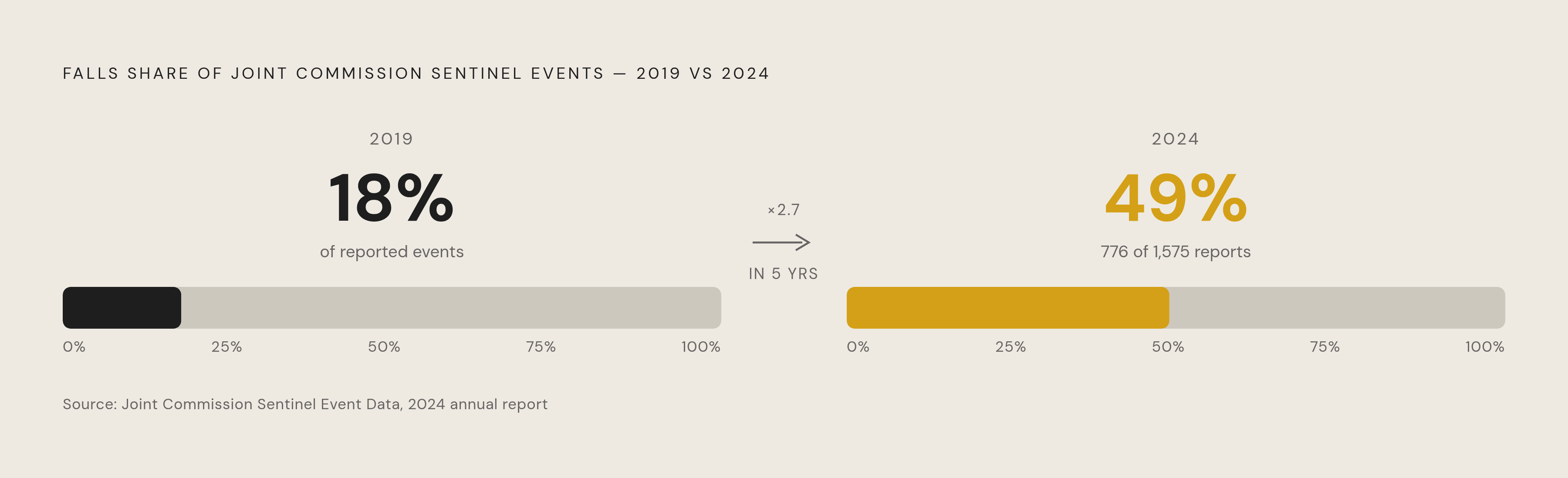 Diagram: Falls Have Taken Over: From 18% to 49% of Sentinel Events. Visualizes: Show the dramatic shift in falls as a share of total Joint Commission sentinel event reports between 2019 and 2024.