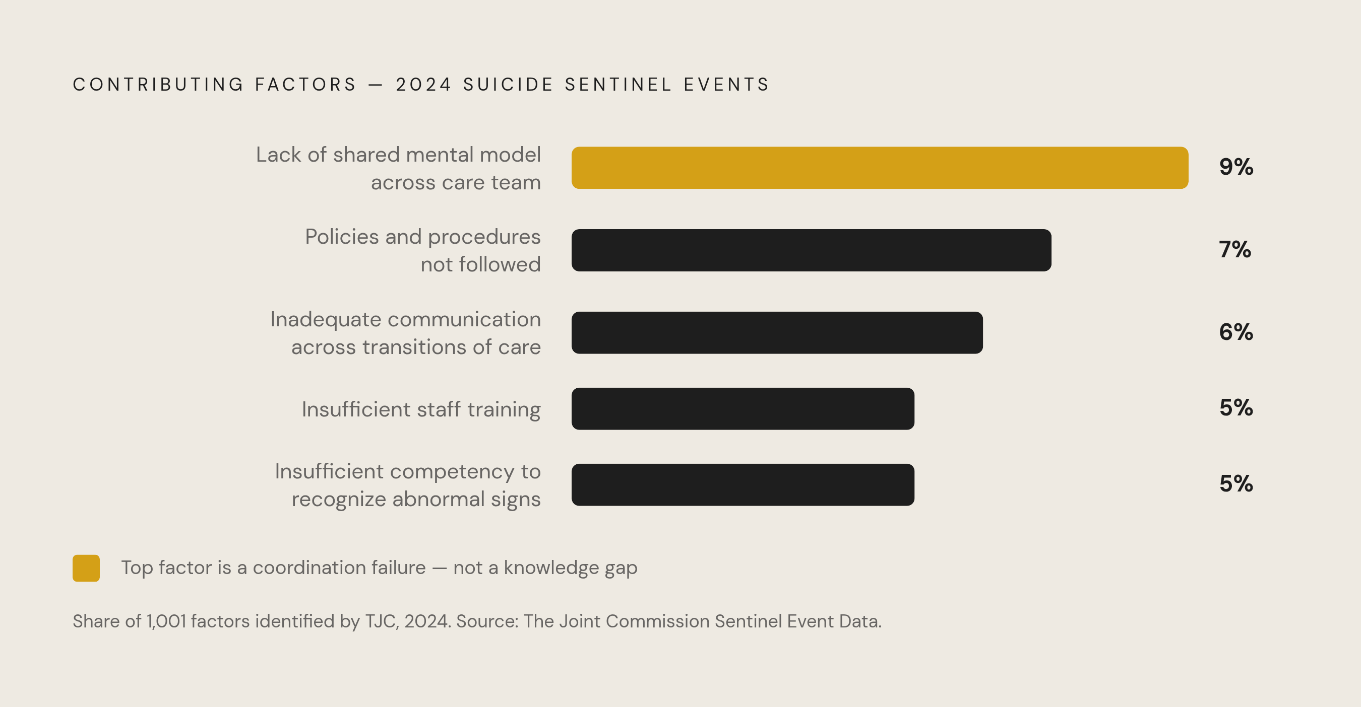 Diagram: Top Contributing Factors in 2024 Suicide Sentinel Events. Visualizes: Visualize the five leading contributing factors across the 1,001 factors TJC identified in 2024 suicide sentinel events, shown as a ranked list with percentage values…