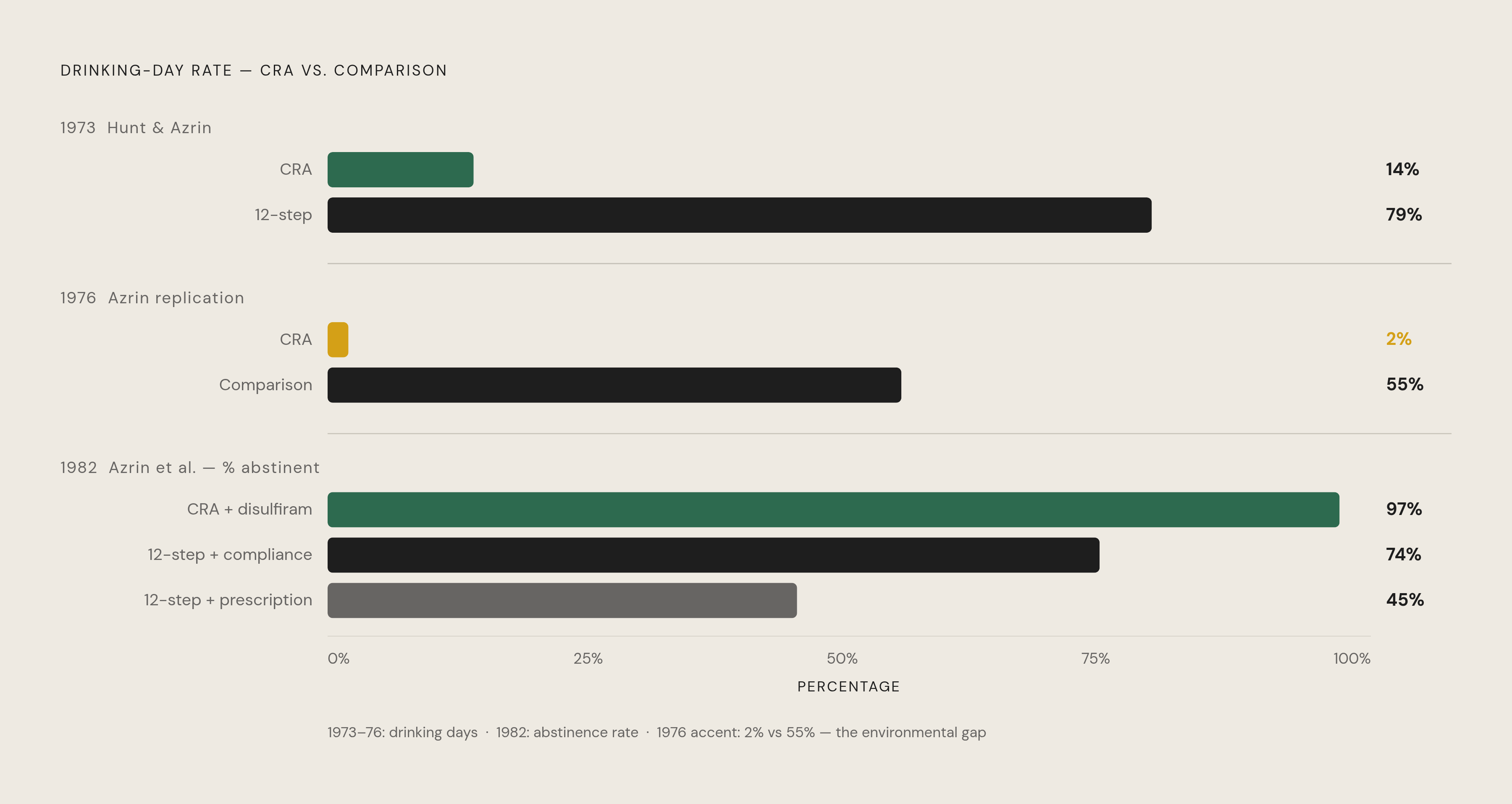 Diagram: The Environmental Advantage: CRA's Early Trial Results. Visualizes: Show the stark contrast in drinking-day percentages across three landmark CRA controlled trials versus comparison groups.