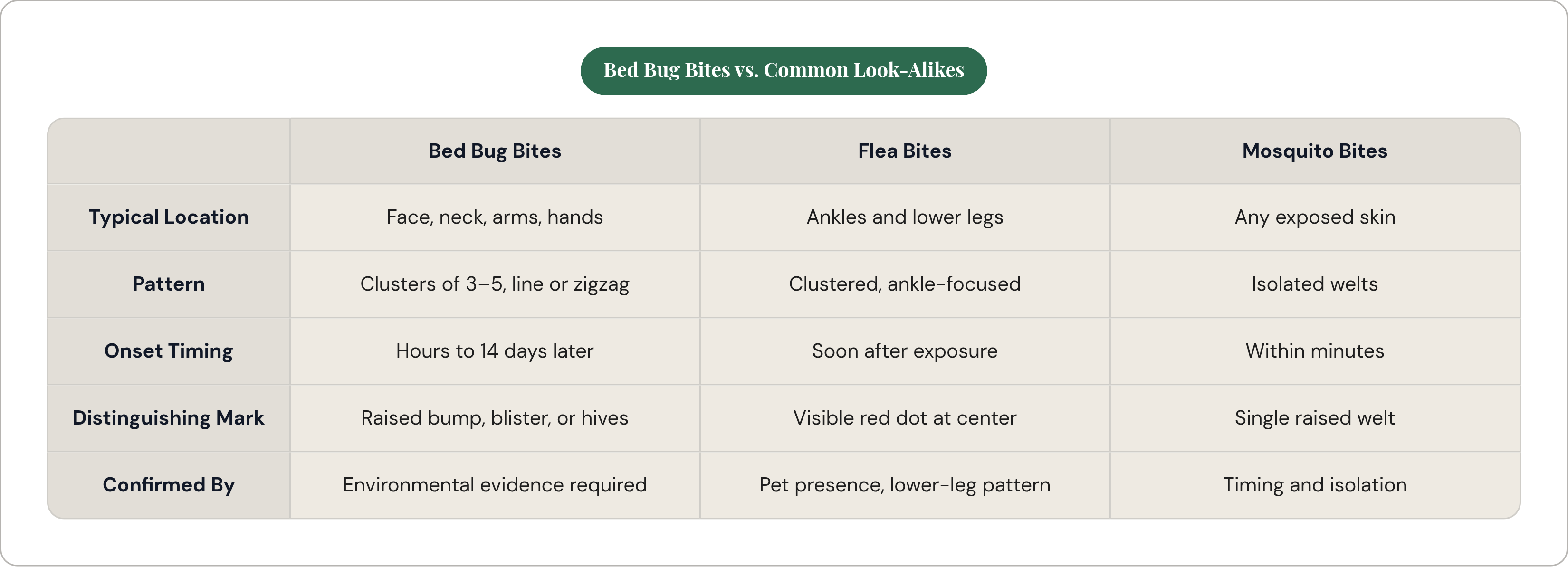 Table: Bed Bug Bites vs. Common Look-Alikes. Compares Typical Location, Pattern, Onset Timing, Distinguishing Mark, and 1 more by Bed Bug Bites, Flea Bites and Mosquito Bites.
