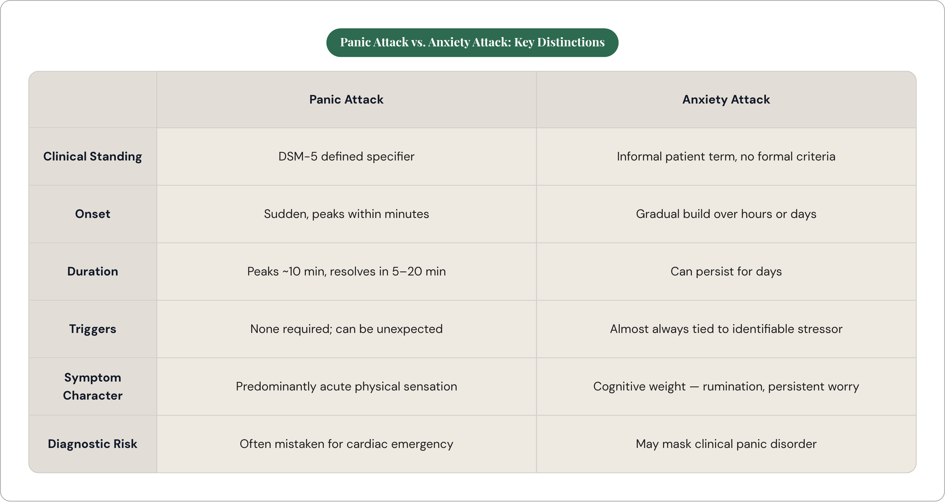 Table: Panic Attack vs. Anxiety Attack: Key Distinctions. Compares Clinical Standing, Onset, Duration, Triggers, and 2 more by Panic Attack and Anxiety Attack.