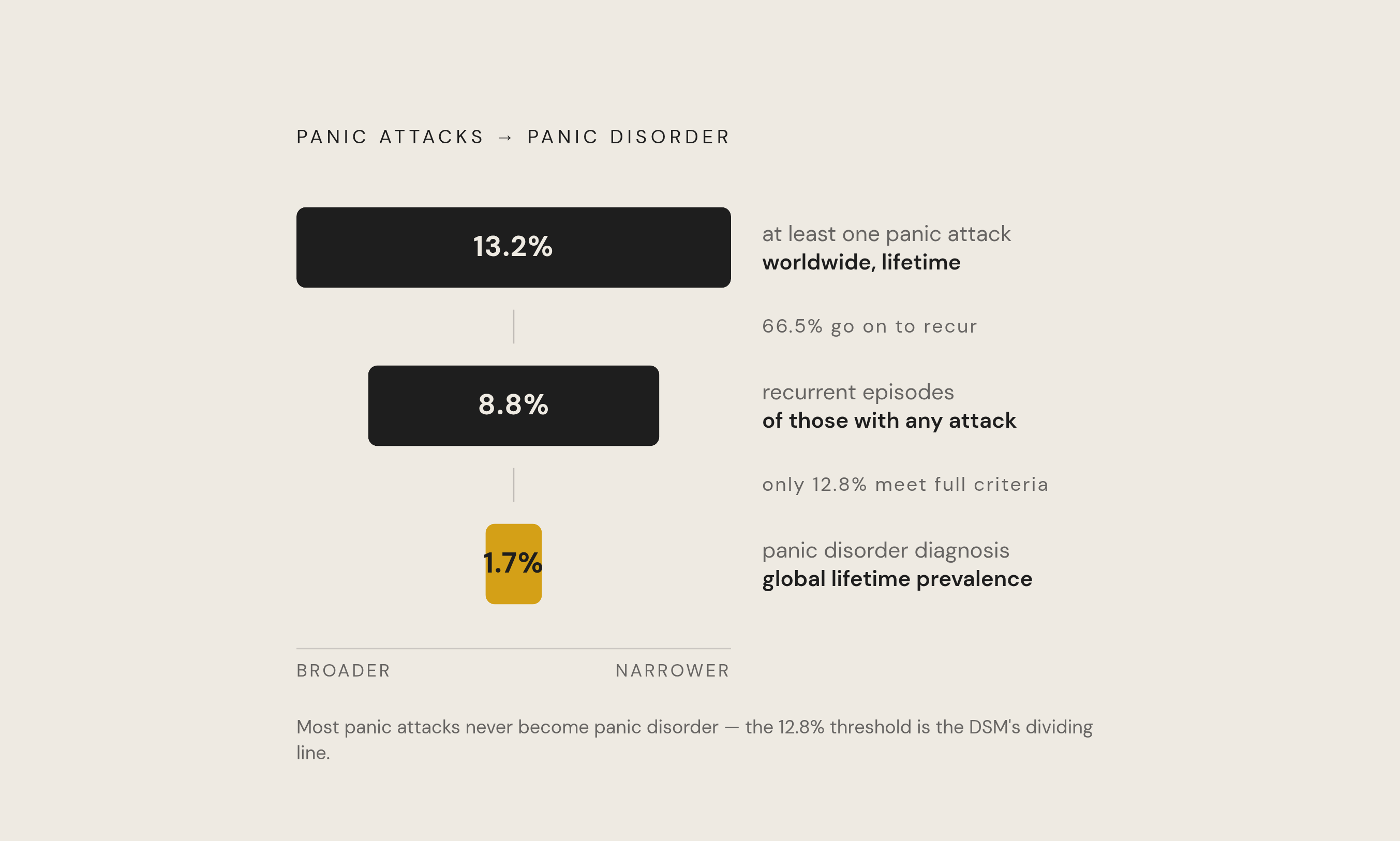 Diagram: From Panic Attack to Panic Disorder: A Narrowing Funnel. Visualizes: Visualize the dramatic narrowing from panic attacks in the general population down to panic disorder as a diagnosed condition.