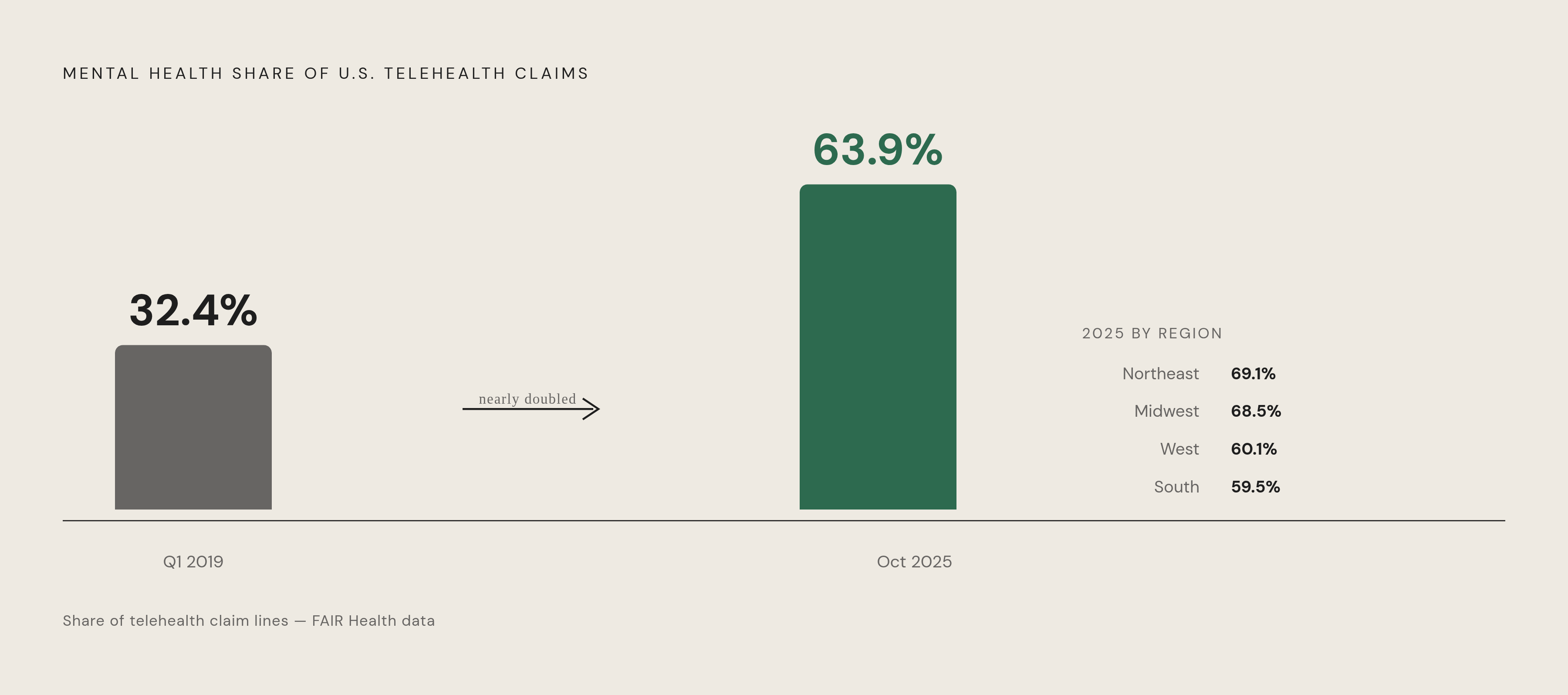 Diagram: Mental Health Now Dominates Telehealth Claims. Visualizes: Show the shift in mental health's share of all U.S.