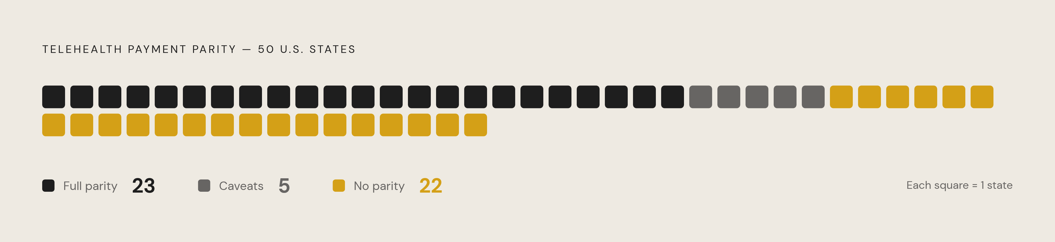 Diagram: Payment Parity: A Patchwork of 50 States. Visualizes: Visualize the current state-level payment parity landscape as a ranked or segmented count: 23 states have full payment parity, 5 have it with caveats, and 22 have none — out of 50…