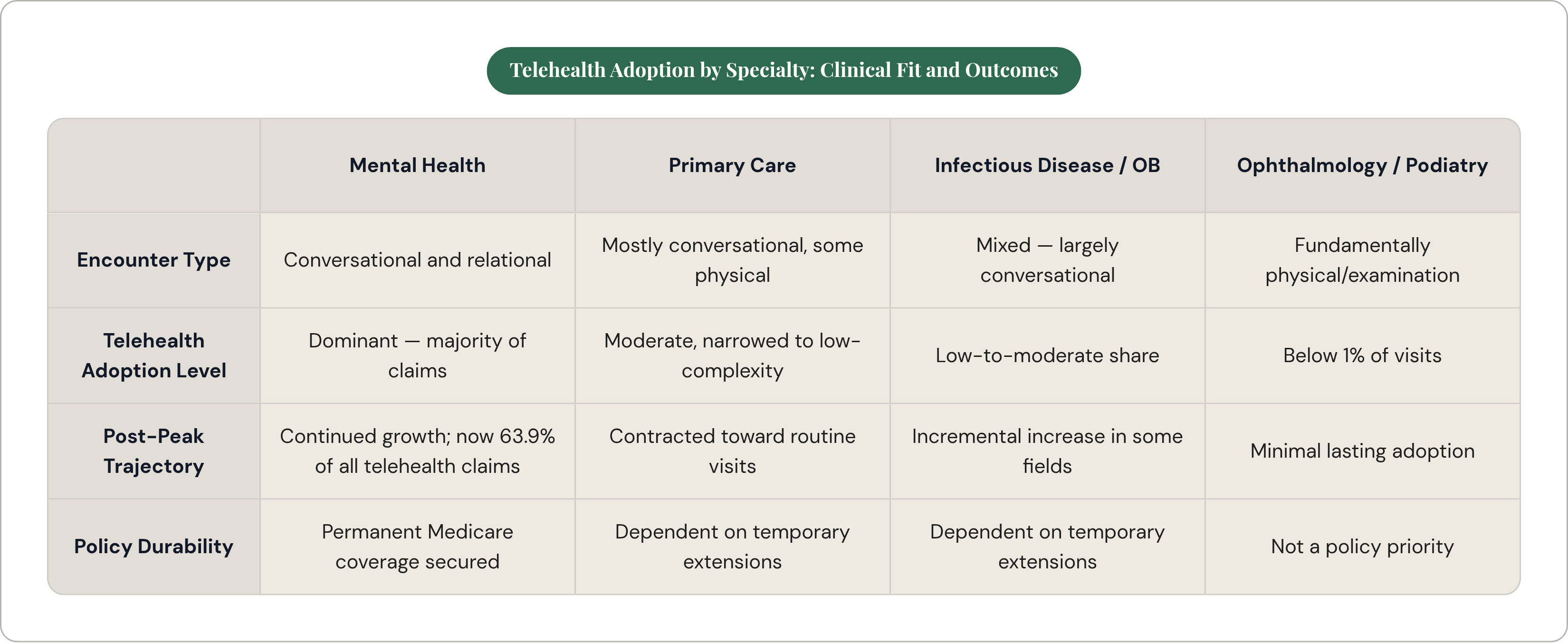 Table: Telehealth Adoption by Specialty: Clinical Fit and Outcomes. Compares Encounter Type, Telehealth Adoption Level, Post-Peak Trajectory and Policy Durability by Mental Health, Primary Care, Infectious Disease / OB and Ophthalmology / Podiatry.
