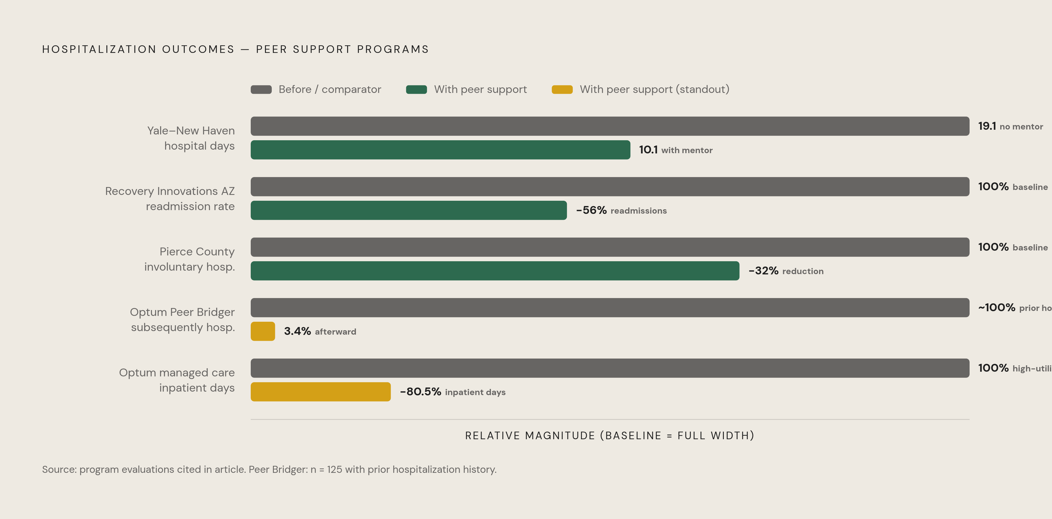 Diagram: Peer Support vs. Case Management: What the Hospitalization Numbers Show. Visualizes: Visualize the stark contrast in hospitalization outcomes between peer support programs and baseline comparators, using the concrete program-level figures…