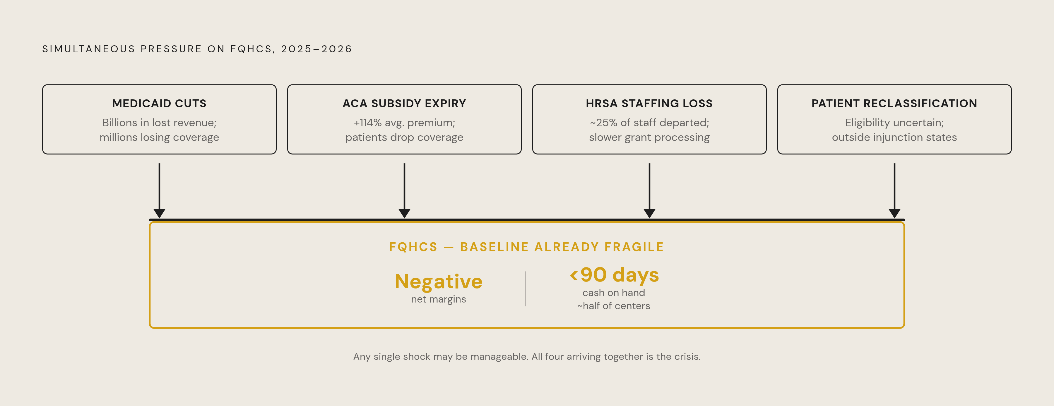 Diagram: Converging Pressures on an Already-Negative Margin. Visualizes: Visualize the simultaneous policy shocks landing on FQHCs in 2025–2026, each one labeled with its concrete effect: (1) Medicaid cuts — projected billions in lost revenue…