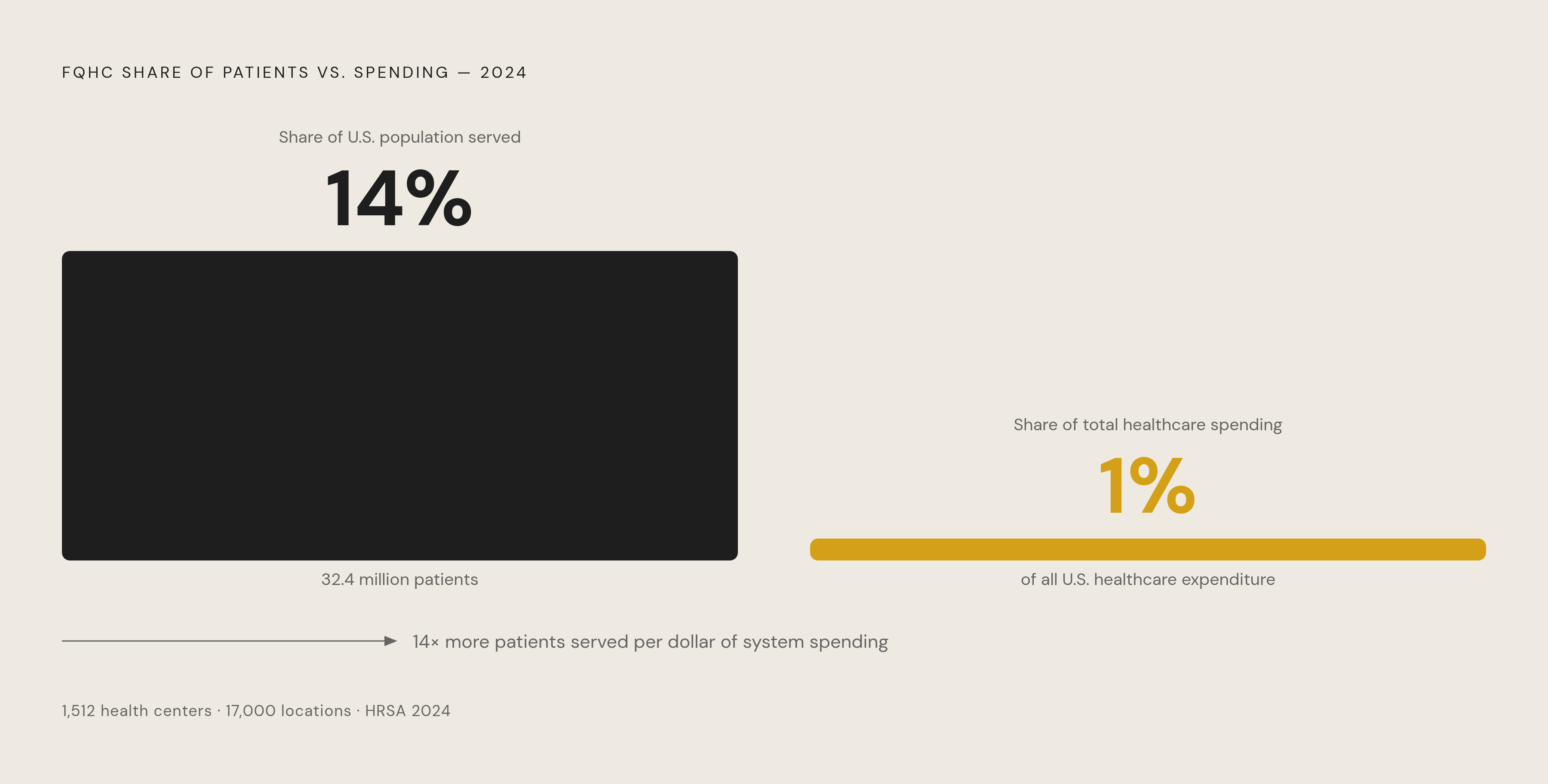 Diagram: 14% of Patients, 1% of Spending. Visualizes: Show the stark magnitude contrast between the share of the U.S.